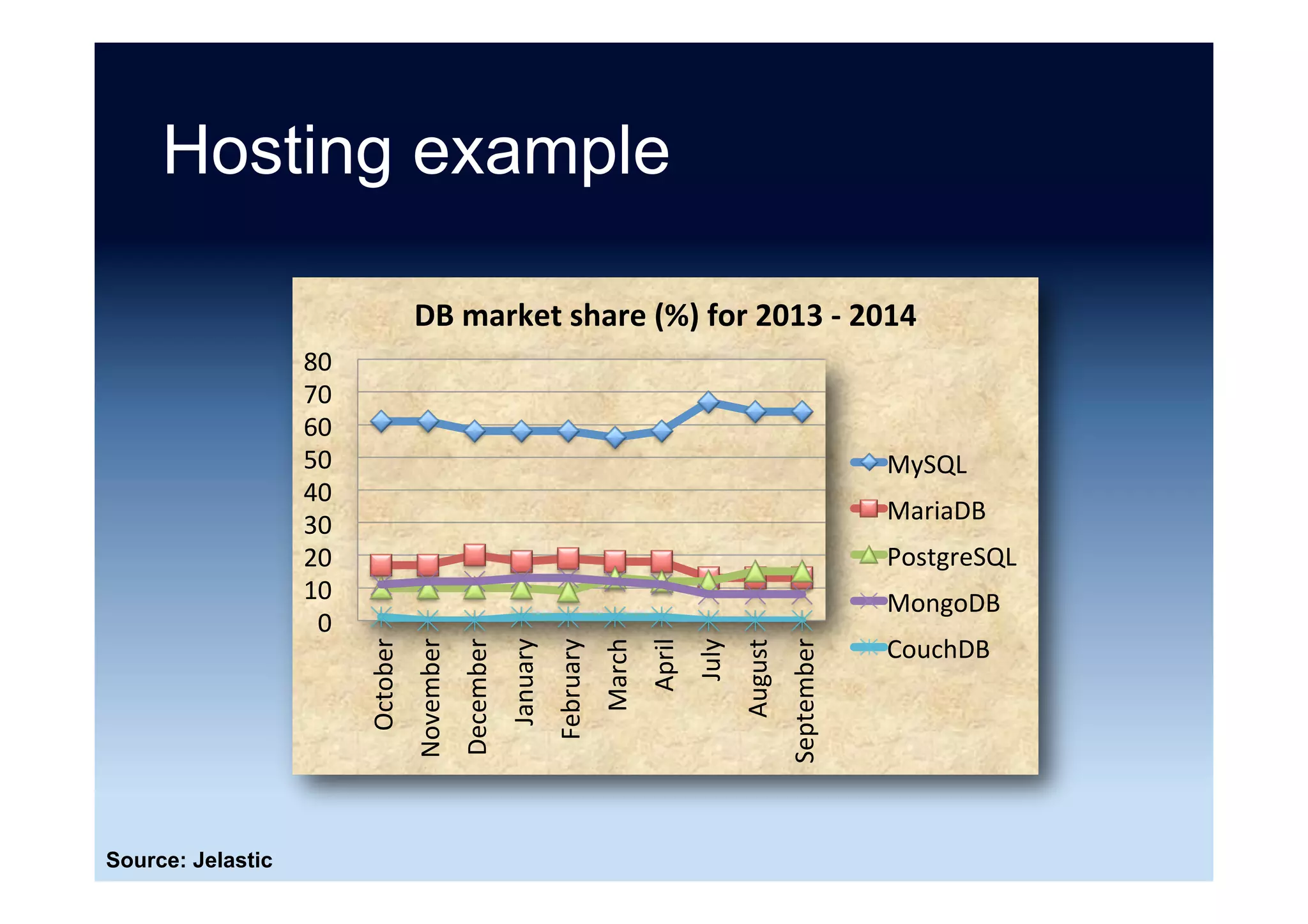 Hosting example
Source: “Software Stacks Market Share: First Quarter of 2016” Alex Anikin (6 June 2016)
65%	
16%	
12%	
7%	
0%	
Database	market	share,	Q1	2016	
MySQL	
MariaDB	
PostgreSQL	
MongoDB	
CouchDB	
 