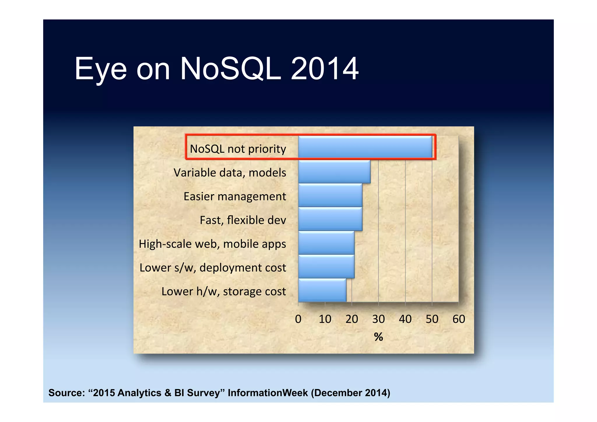 What is the biggest DM problem
driving your use of NoSQL?
Source: Couchbase NoSQL Survey (December 2011)
0	 10	 20	 30	 40	 50	 60	
Other	
All	of	these	
Costs	
High	latency	
Inability	to	scale	out	data	
Lack	of	ﬂexibility	
%	
 