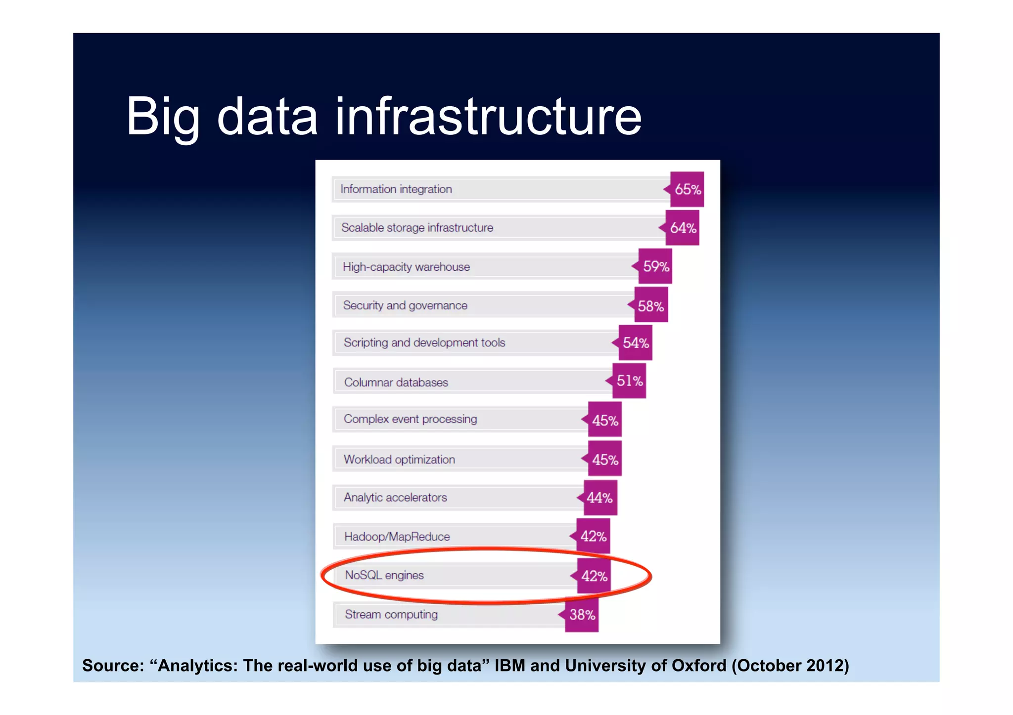 Data modelling
•  32% do not do data
modelling for their
NoSQL system, they
simply code the
application
•  46% of the data
modelling with
NoSQL is done by the
programmer who
uses the NoSQL store
Source: “Insights into Modeling NoSQL” Vladimir Bacvanski and Charles Roe (2015)
 