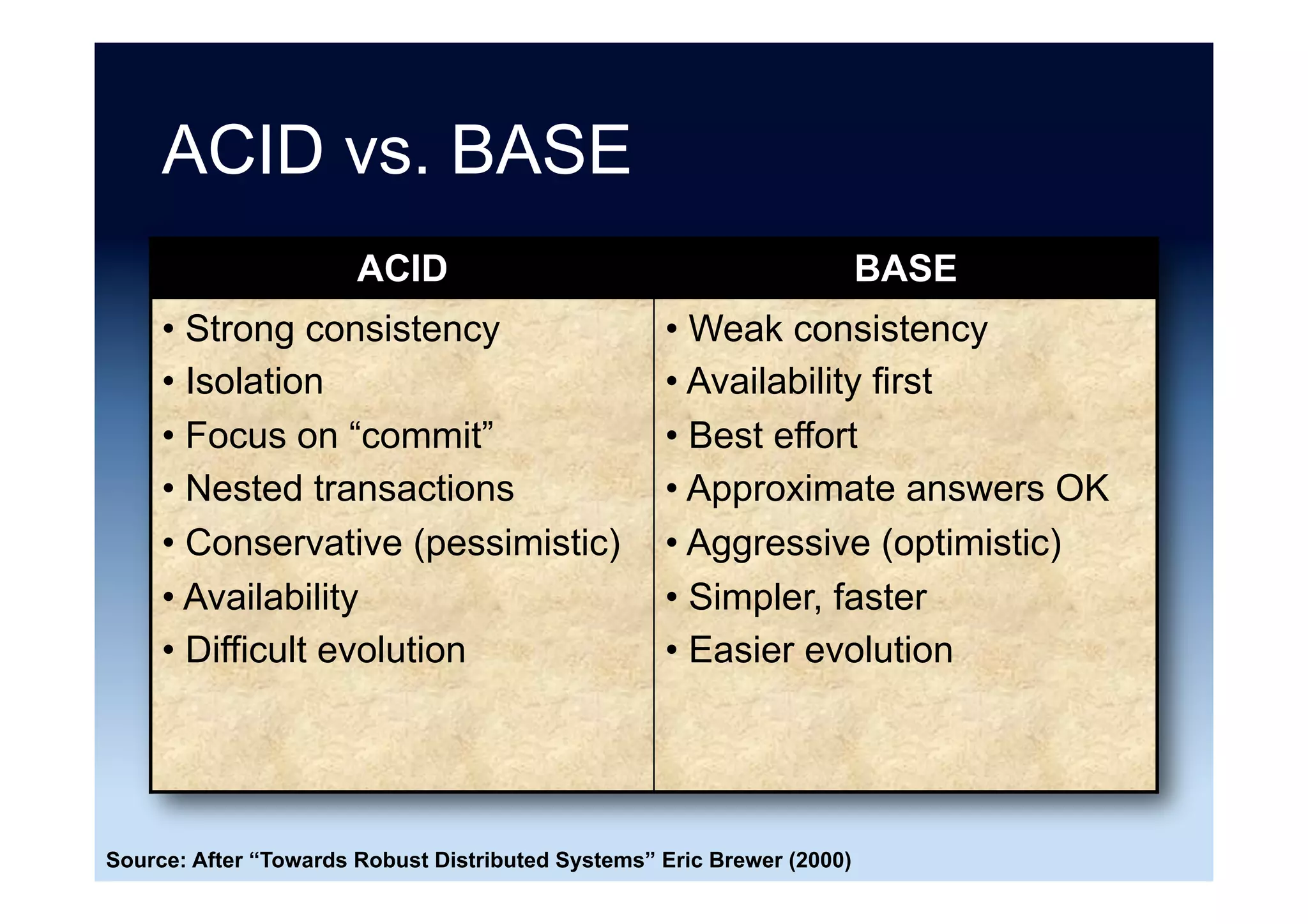 Brewer’s CAP “Theorem” ...
A
C
P
CA CP
AP
ACID
Enforced
Consistency
BASE
Source: After http://guide.couchdb.org/editions/1/en/consistency.html
 