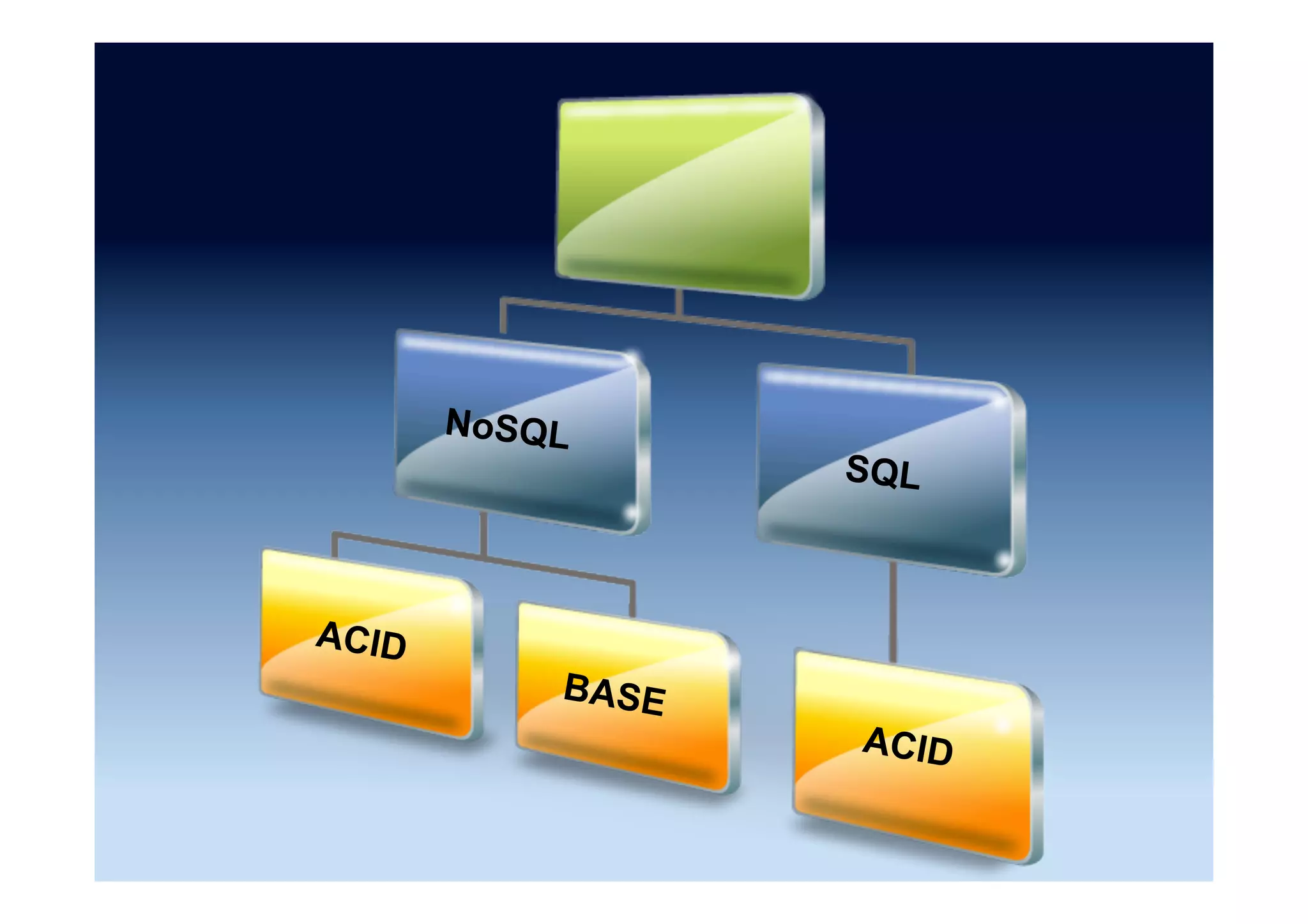 Tuneable CAP
•  Examples
–  Cassandra
–  MongoDB
–  Riak
 
