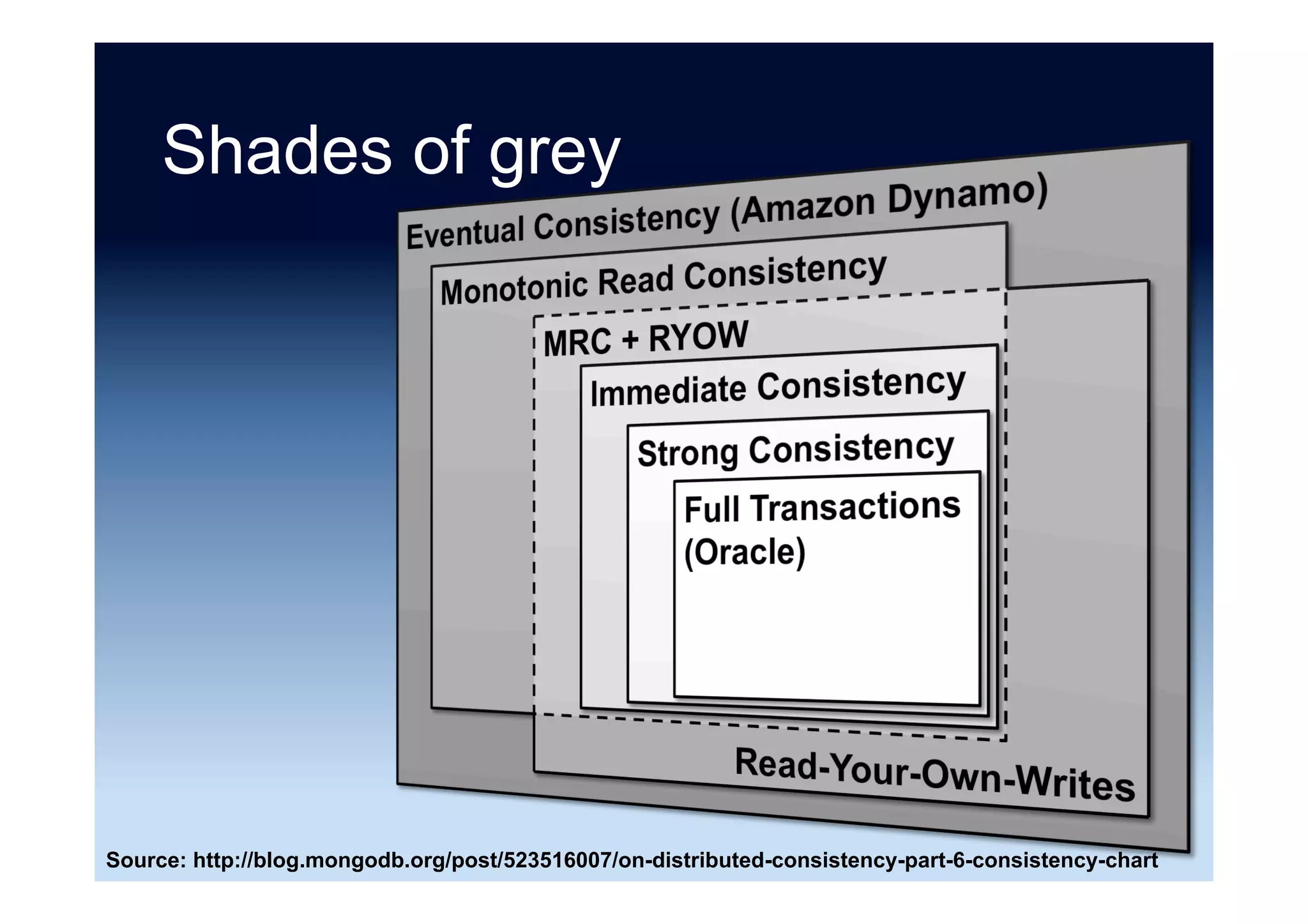 MongoDB speed vs. safety
Options WriteConcern Notes
w=0, j=0 UNACKNOWLEDGED Fire and Forget
w=1, j=0 ACKNOWLEDGED
Operation completed
successfully in memory
w=1, j=1 JOURNALED
Operation written to the
journal file
w=1, fsync=true FSYNCED Operation written to disk
w=2, j=0 REPLICA_ACKNOWLEDGED
Ack by primary and at least
one secondary
w=majority, j=0 MAJORITY
Ack by the majority of
nodes
Source: “MongoDB Replication” Philipp Krenn (30 November 2014)
 