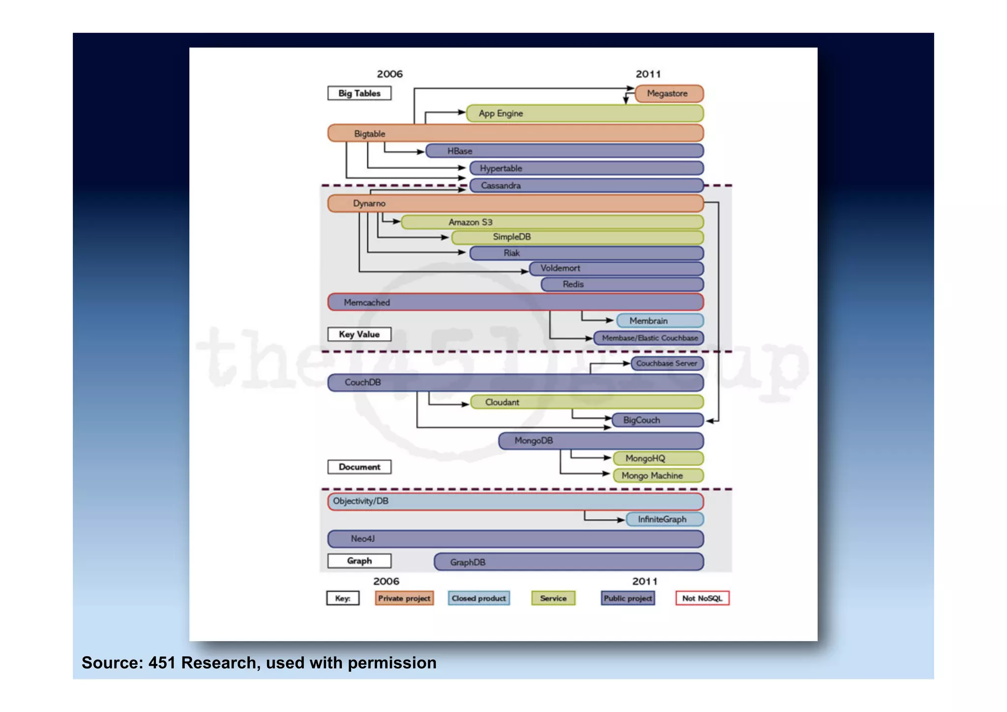 How many systems? ...
There are a lot of Key/Value stores and
distributed schema-free Document
Oriented Databases out there. They’re
springing up like weeds in a spring garden.
And folks love to blog about them and/or
talk about how their favorite is better than
the others (or MySQL).
-- Jeremy Zawodny
Source: “NoSQL is Software Darwinism” Jeremy Zawodny (28 March 2010)
 