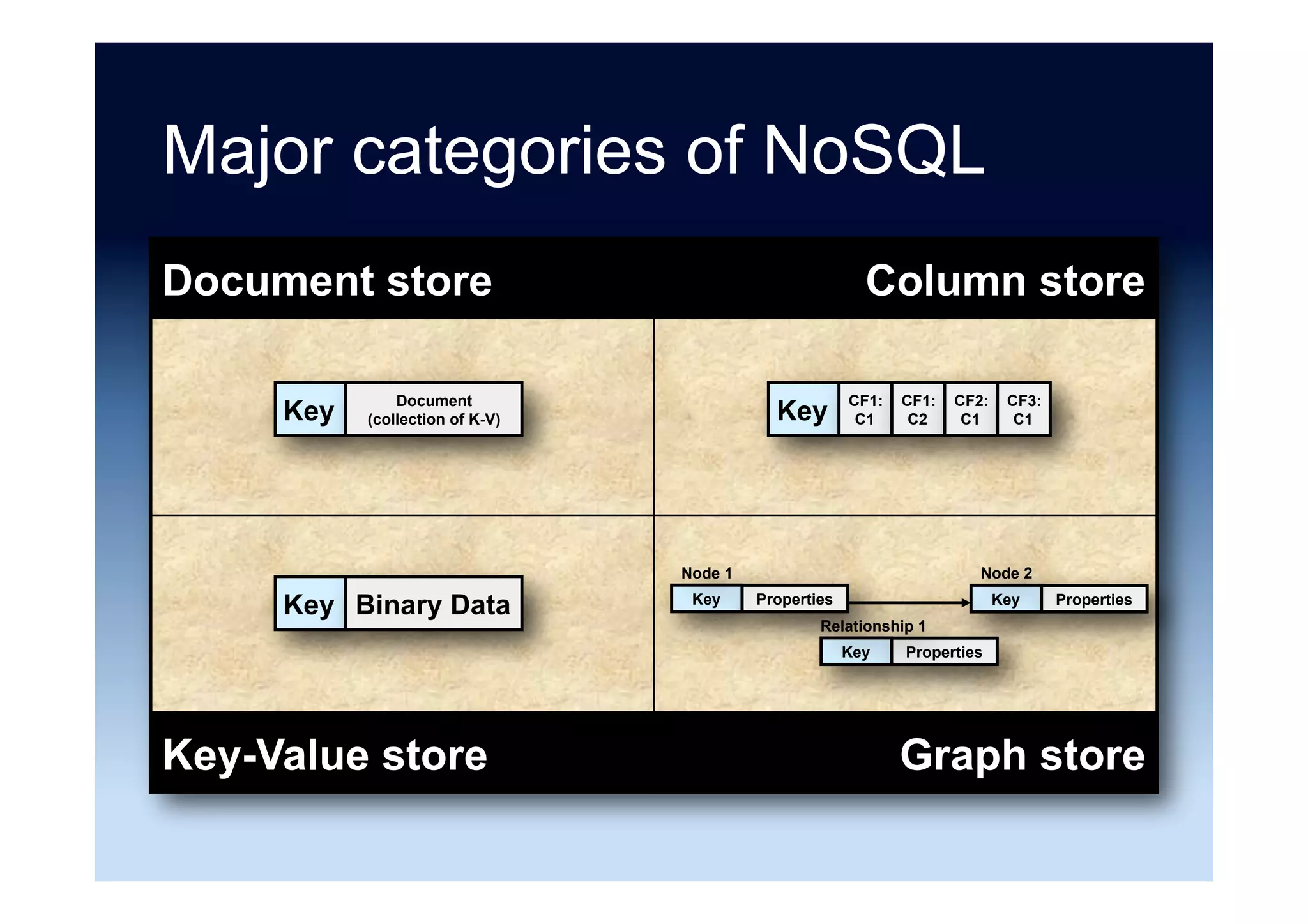 How many systems?
27%	
14%	
13%	
11%	
7%	
4%	
4%	
3%	
17%	
KV	/	Tuple	Store	
Document	Store	
Object	Databases	
Graph	Databases	
Column	Store	
Grid	and	Cloud	
Mul5model	
XML	Databases	
Other	
Source: http://nosql-database.org/ (24 March 2015)
 