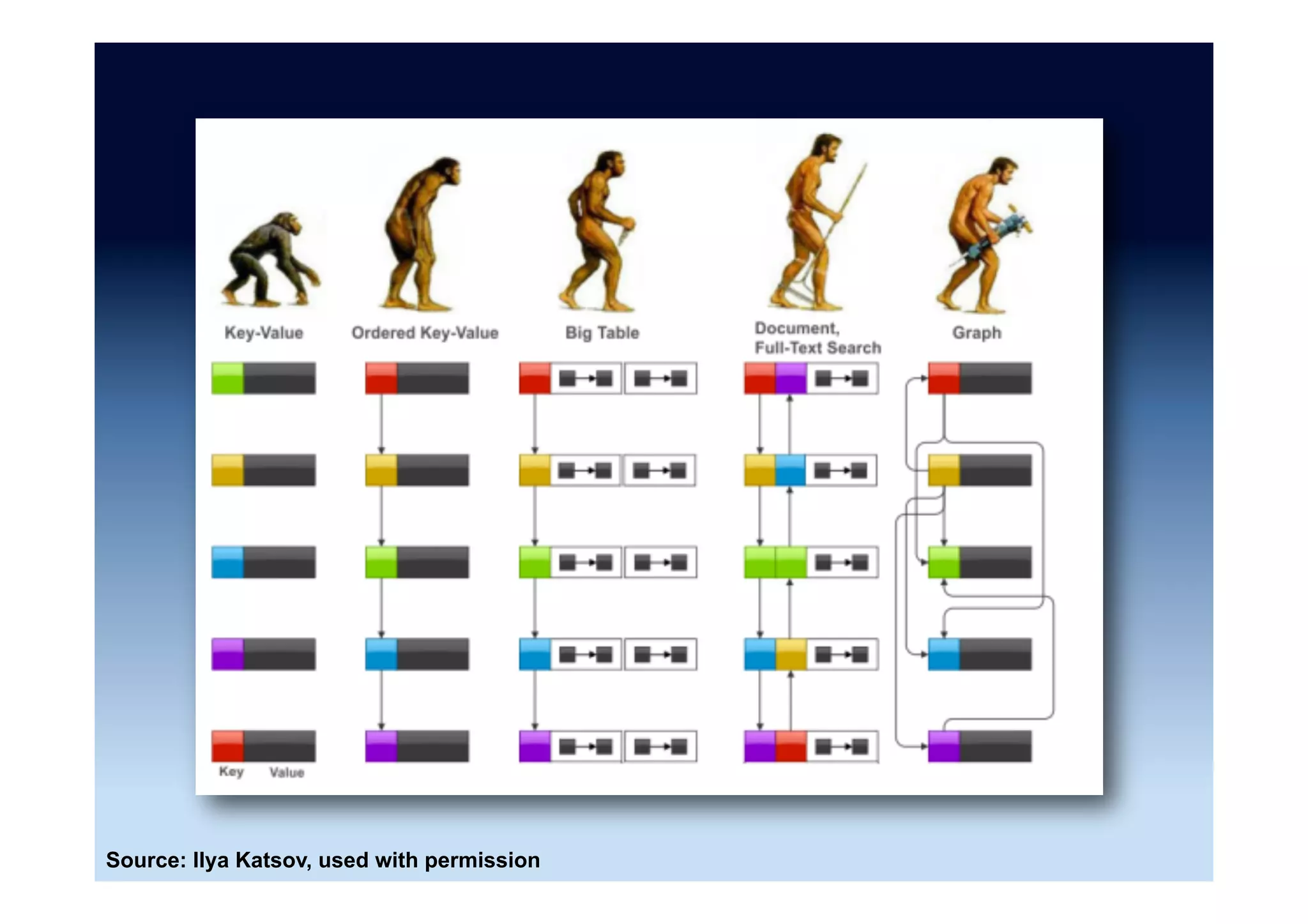 Major categories of NoSQL ...
Type Examples
Key-Value store
Column store
Document store
Graph store
 