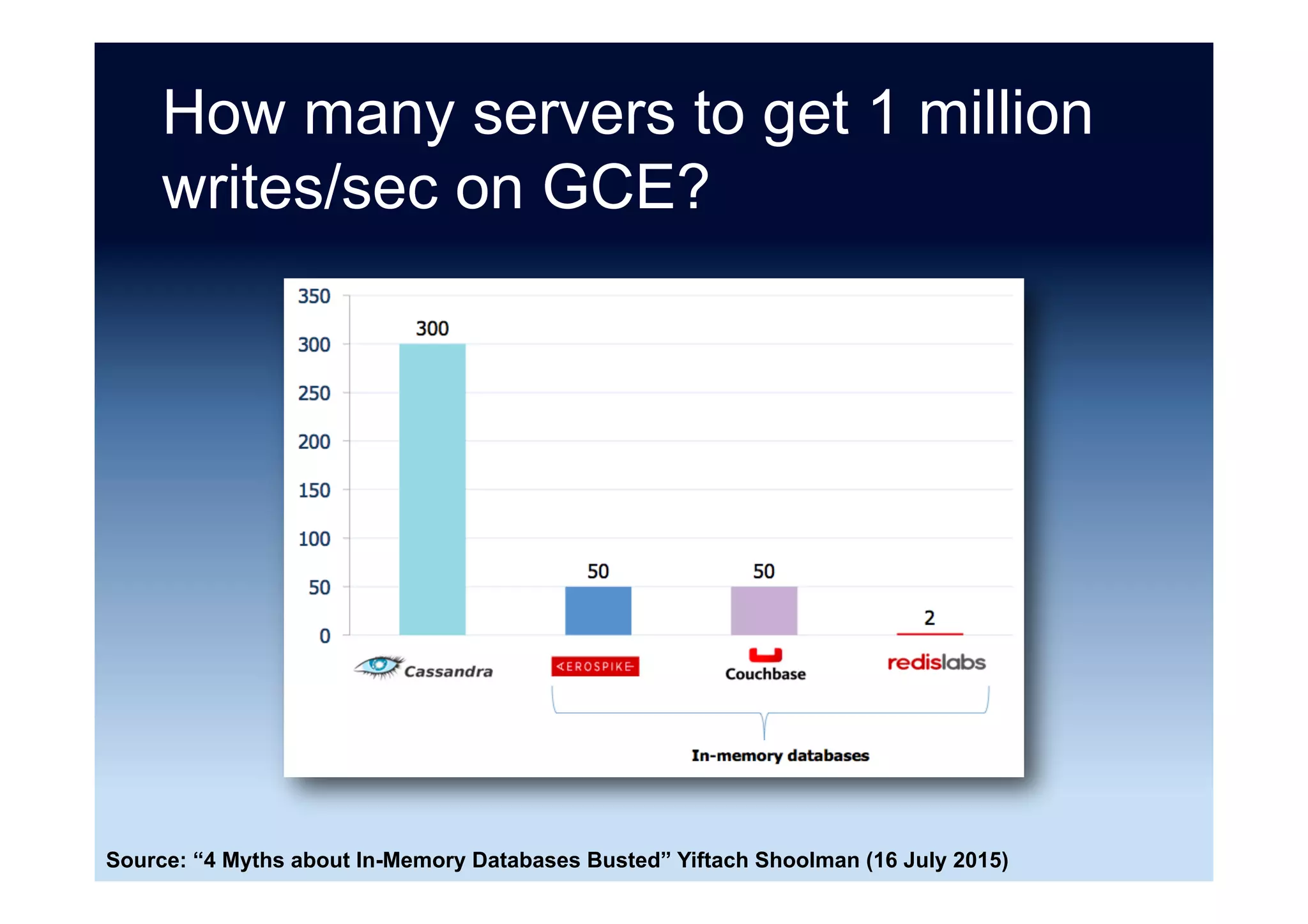 Polyglot persistence ...
What I’ve seen in the past has been is if
you try to take on six of these
[technologies], you need a staff of 18
people minimum just to operate the
storage side - say, six storage
technologies. That’s not scalable and it’s
too expensive.
-- Dave McCrory
Source: “The NoSQL database glut: What's the real price of the current boom?” Toby Wolpe (1 May 2015)
 