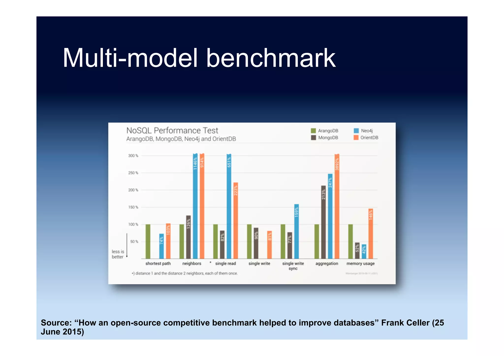 Polyglot persistence
•  Different APIs
–  Develop public API for each NoSQL store (Disney)
 
