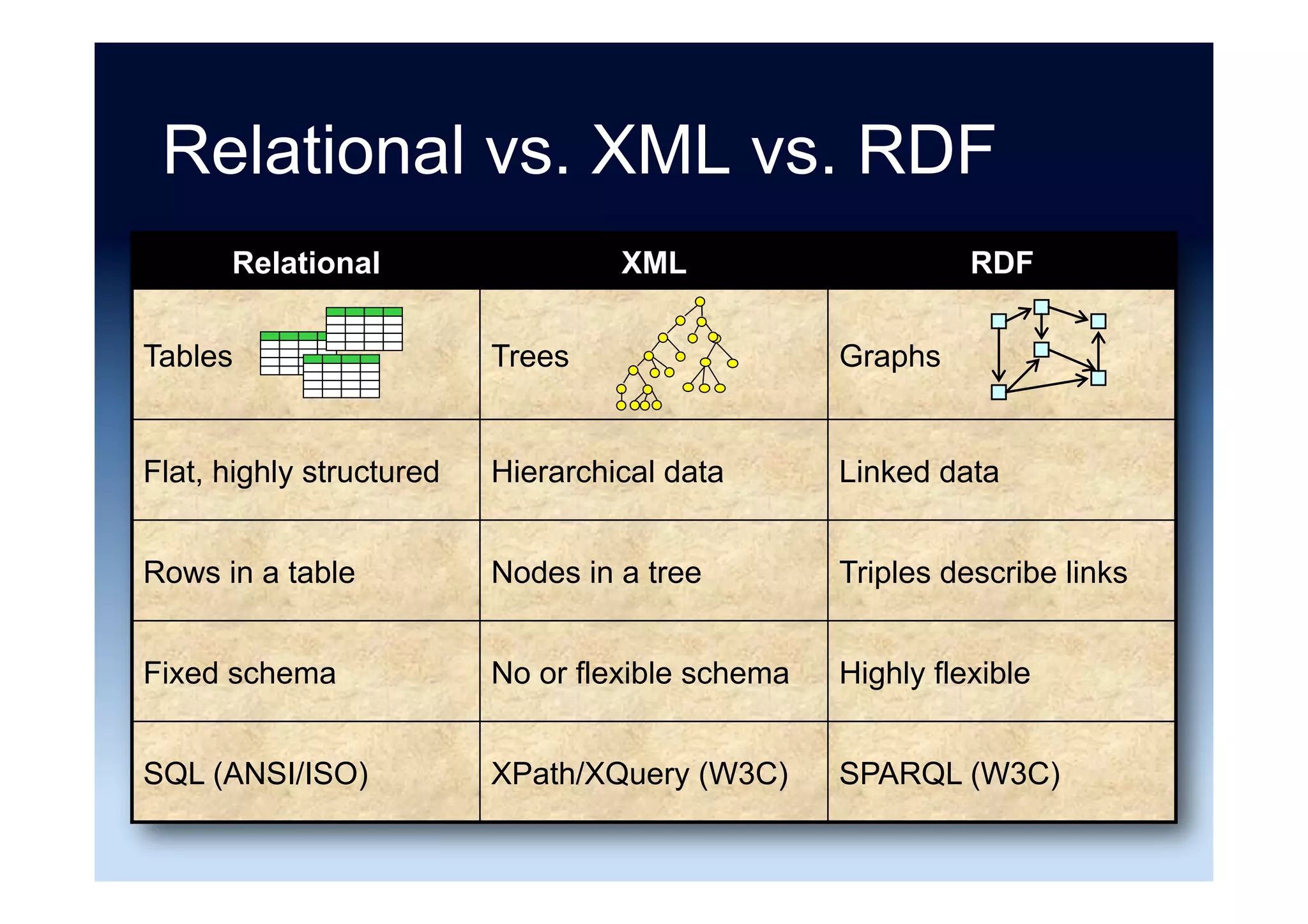 Architectures
•  NoSQL reports
•  NoSQL thru and thru
•  NoSQL + MySQL
•  NoSQL as ETL source
•  NoSQL programs in BI tools
•  NoSQL via BI database (SQL)
Source: Nicholas Goodman
 