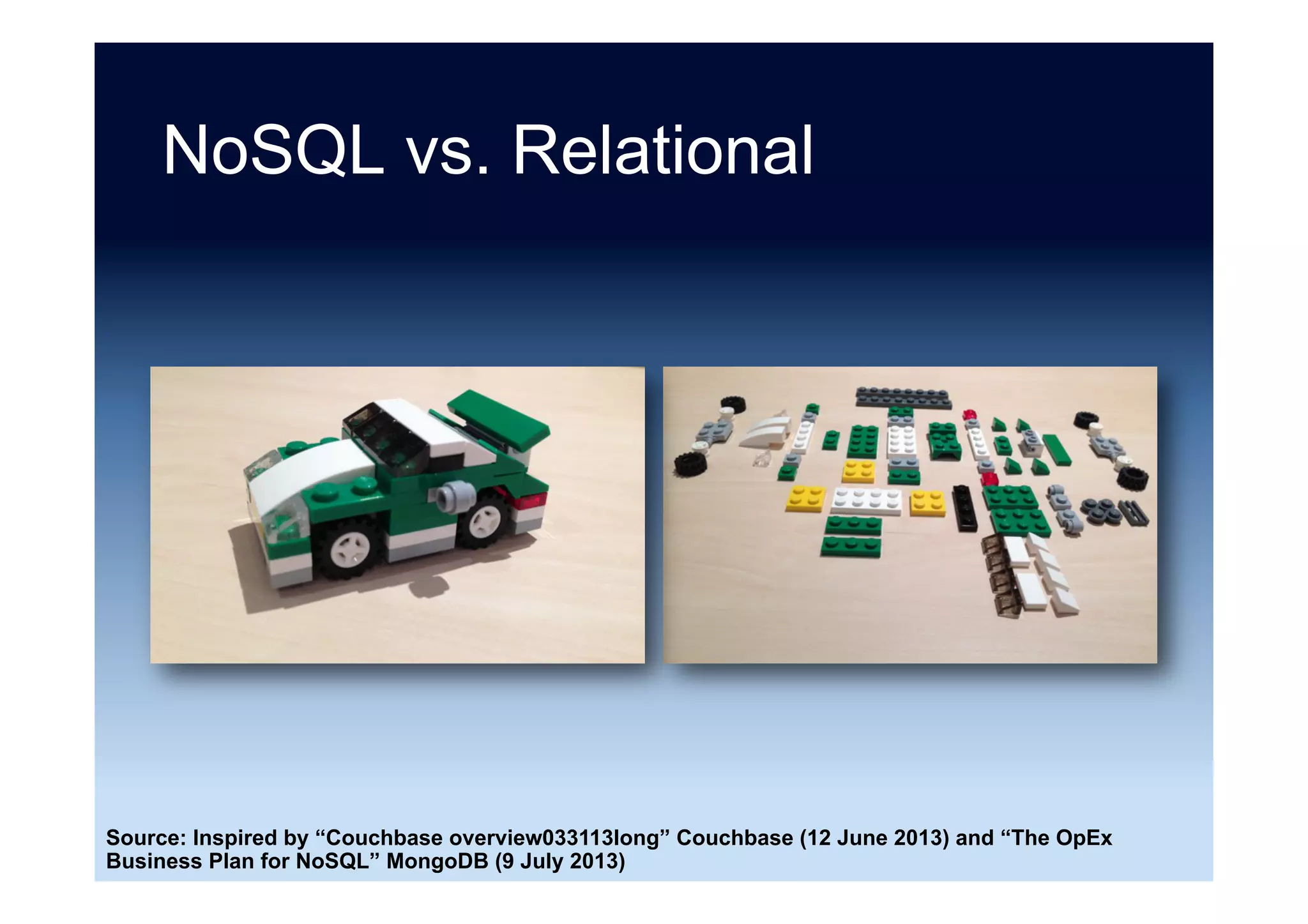 Today
0	
200	
400	
600	
800	
1000	
1200	
2012	 2013	 2014	 2015	 2016	
US$	Million	
NoSQL	Databases	Predicted	Growth	
 