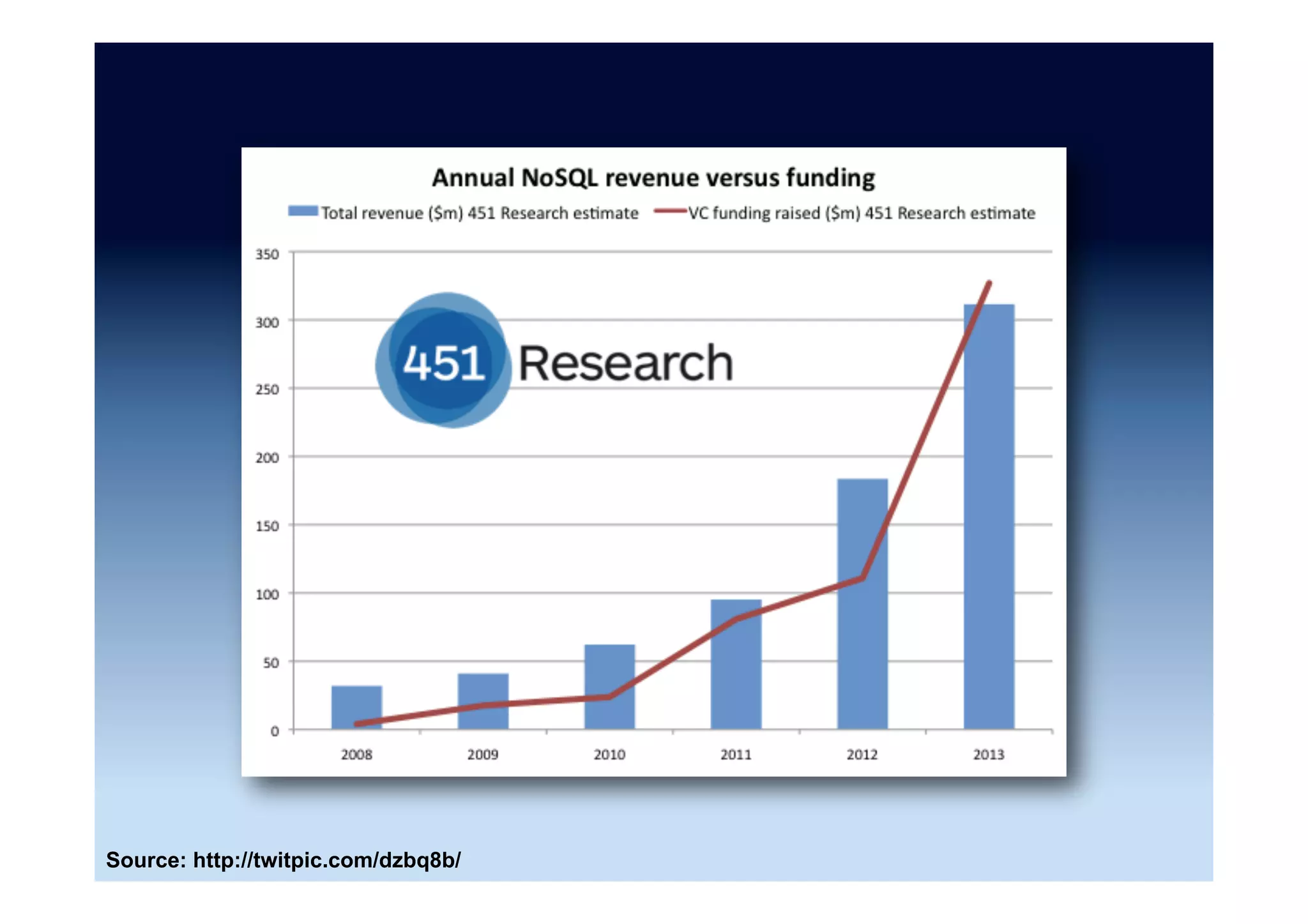 Overall database market
0	
5	
10	
15	
20	
25	
30	
35	
40	
45	
50	
2015	 2016	 2017	 2018	 2019	 2020	
US$	Billion	
Source: http://bitnine.net/graph-database/2016-graph-database-market-status/ (8 June 2016)
 