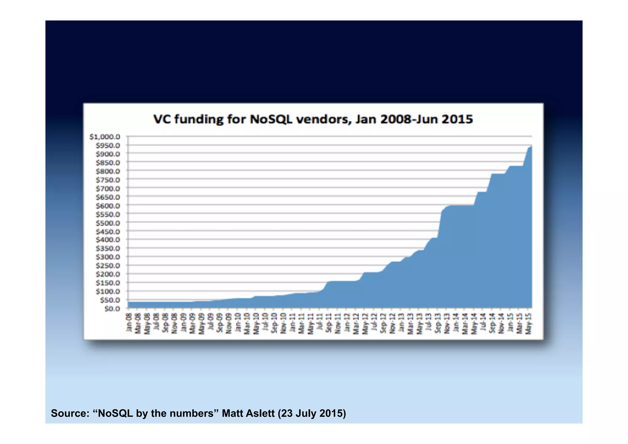 NoSQL database market
0	
500	
1000	
1500	
2000	
2500	
3000	
3500	
2015	 2016	 2017	 2018	 2019	 2020	
US$	Million	
Source: http://bitnine.net/graph-database/2016-graph-database-market-status/ (8 June 2016)
 