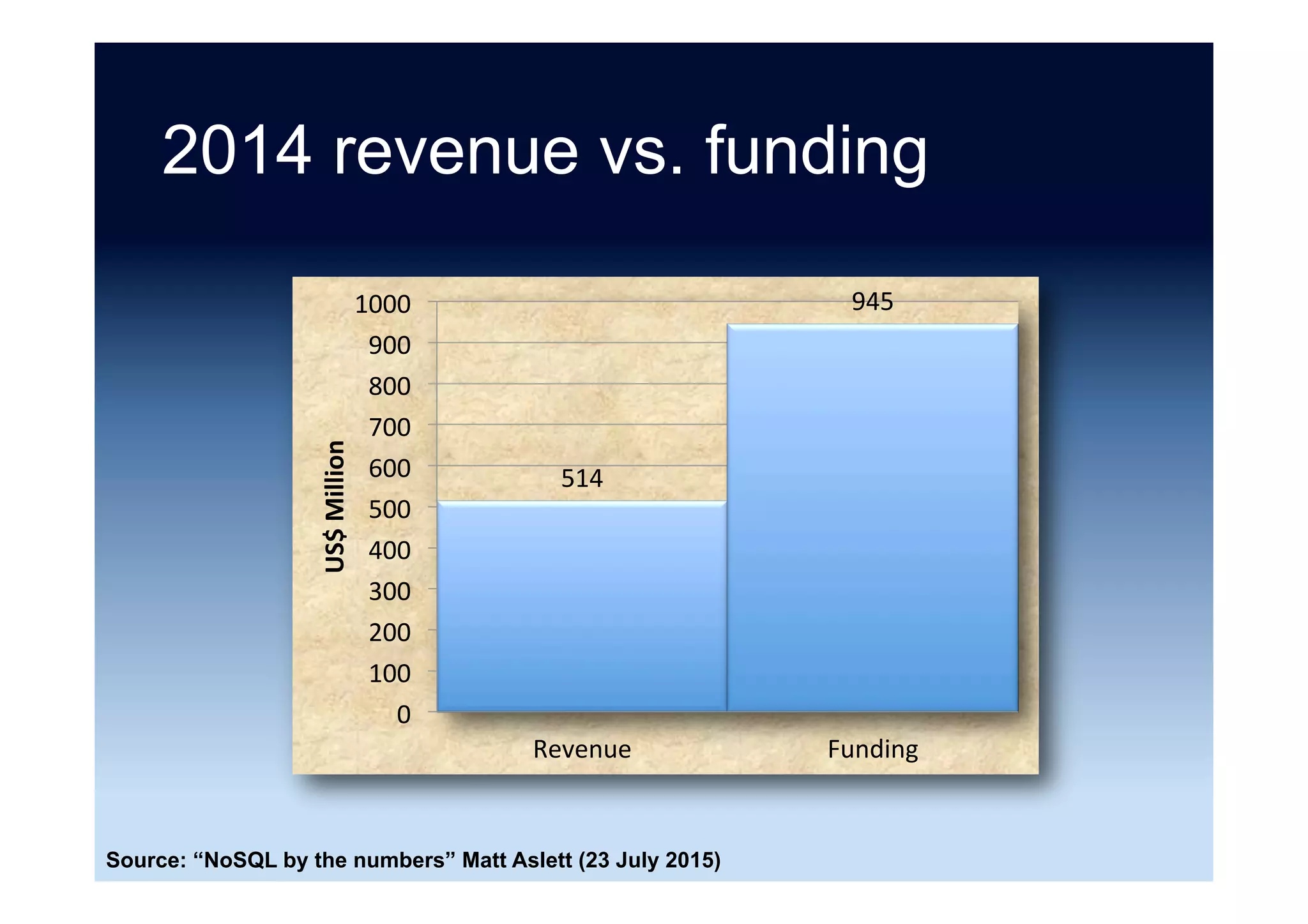 Graph database market
0	
20	
40	
60	
80	
100	
120	
2015	 2016	 2017	 2018	 2019	 2020	
US$	Million	
Source: http://bitnine.net/graph-database/2016-graph-database-market-status/ (8 June 2016)
 