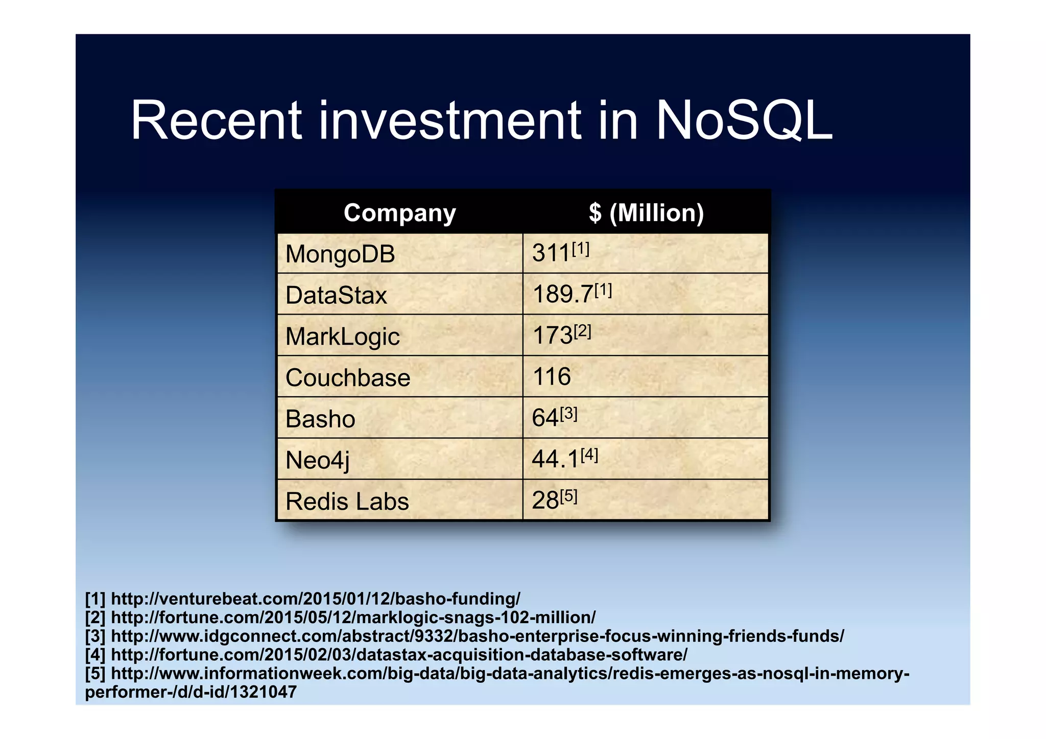 Database market size
NoSQL is a small but growing segment of
the database market, according to 451
Research’s Matt Aslett, who predicts it at
about 2% of the size of the SQL market.
-- Brandon Butler
Source: “NoSQL takes the database market by storm” Brandon Butler (27 October 2014)
 