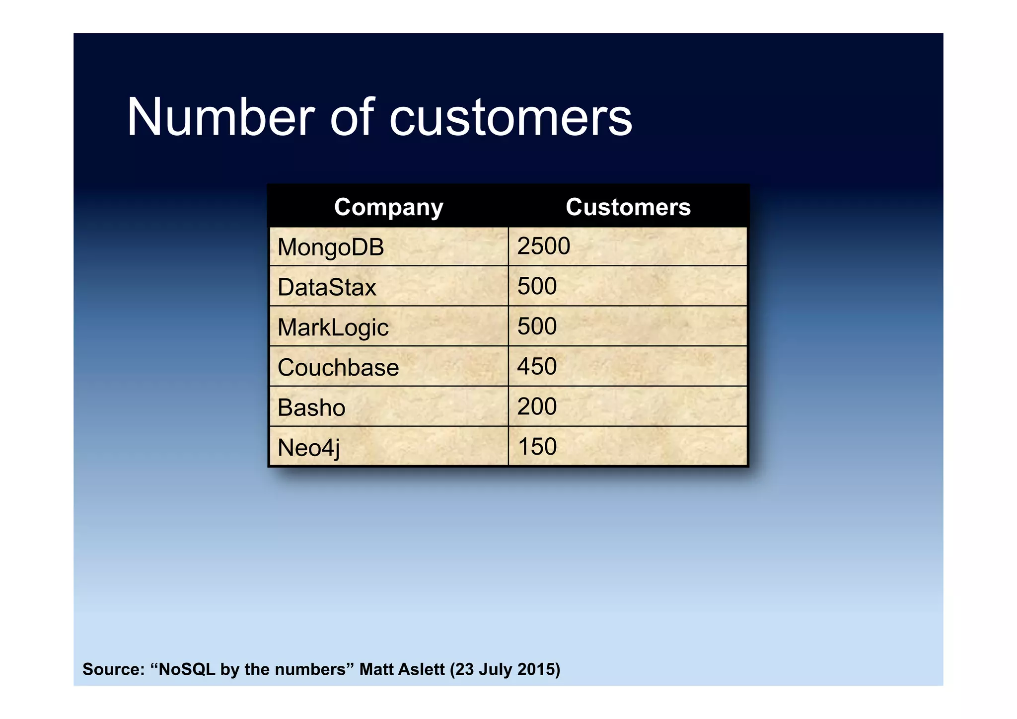 Investment in NoSQL
0	 50	 100	 150	 200	 250	 300	 350	
ArangoDB	
Aerospike	
Redis	Labs	
Neo	Technology	
Basho	
Couchbase	
MarkLogic	
DataStax	
MongoDB	
$	(Million)	
Source: Crunchbase (12 August 2016)
 