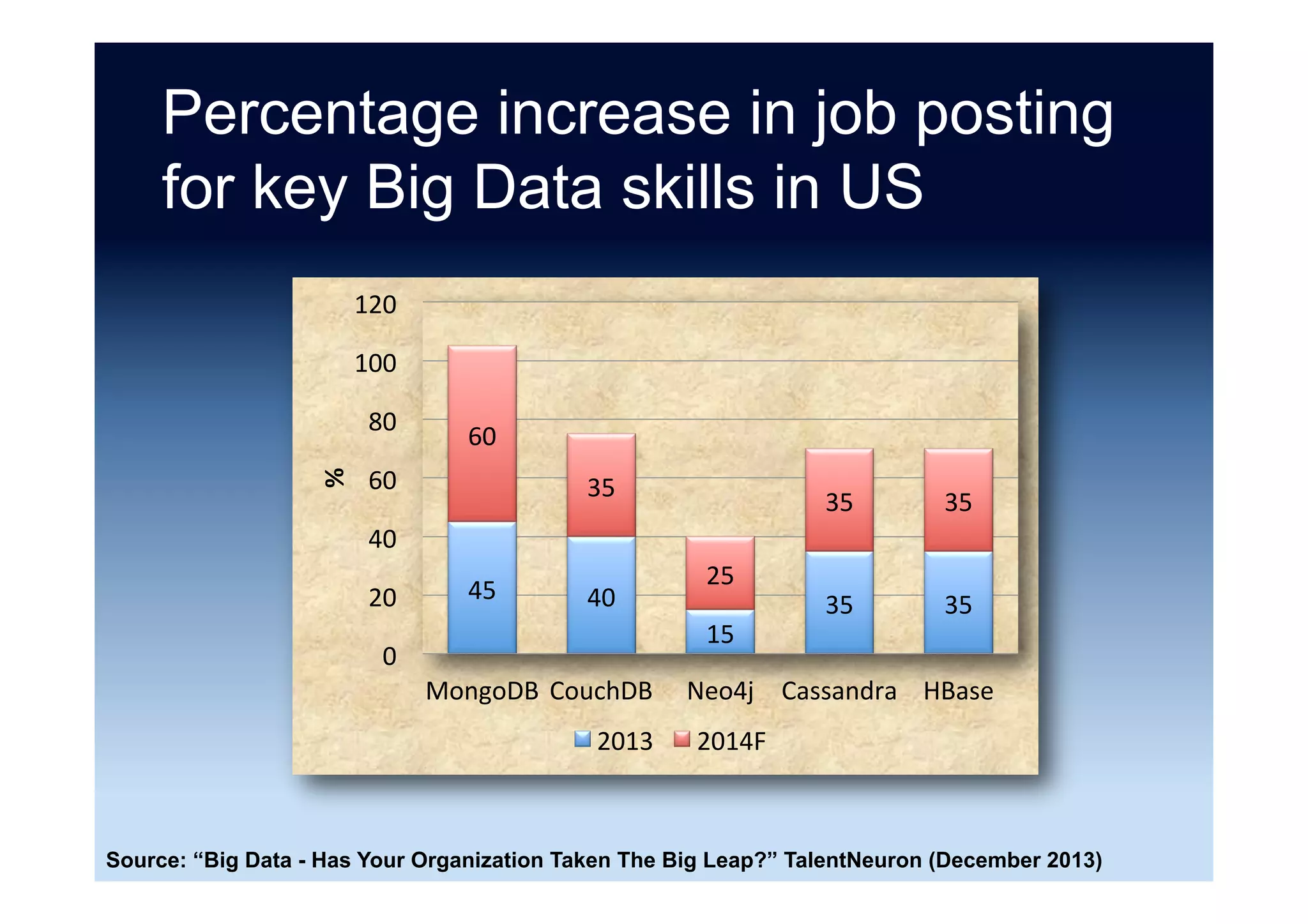 Number of customers
Source: “NoSQL by the numbers” Matt Aslett (23 July 2015)
Company Customers
MongoDB 2500
DataStax 500
MarkLogic 500
Couchbase 450
Basho 200
Neo Technology 150
Total 4300
 