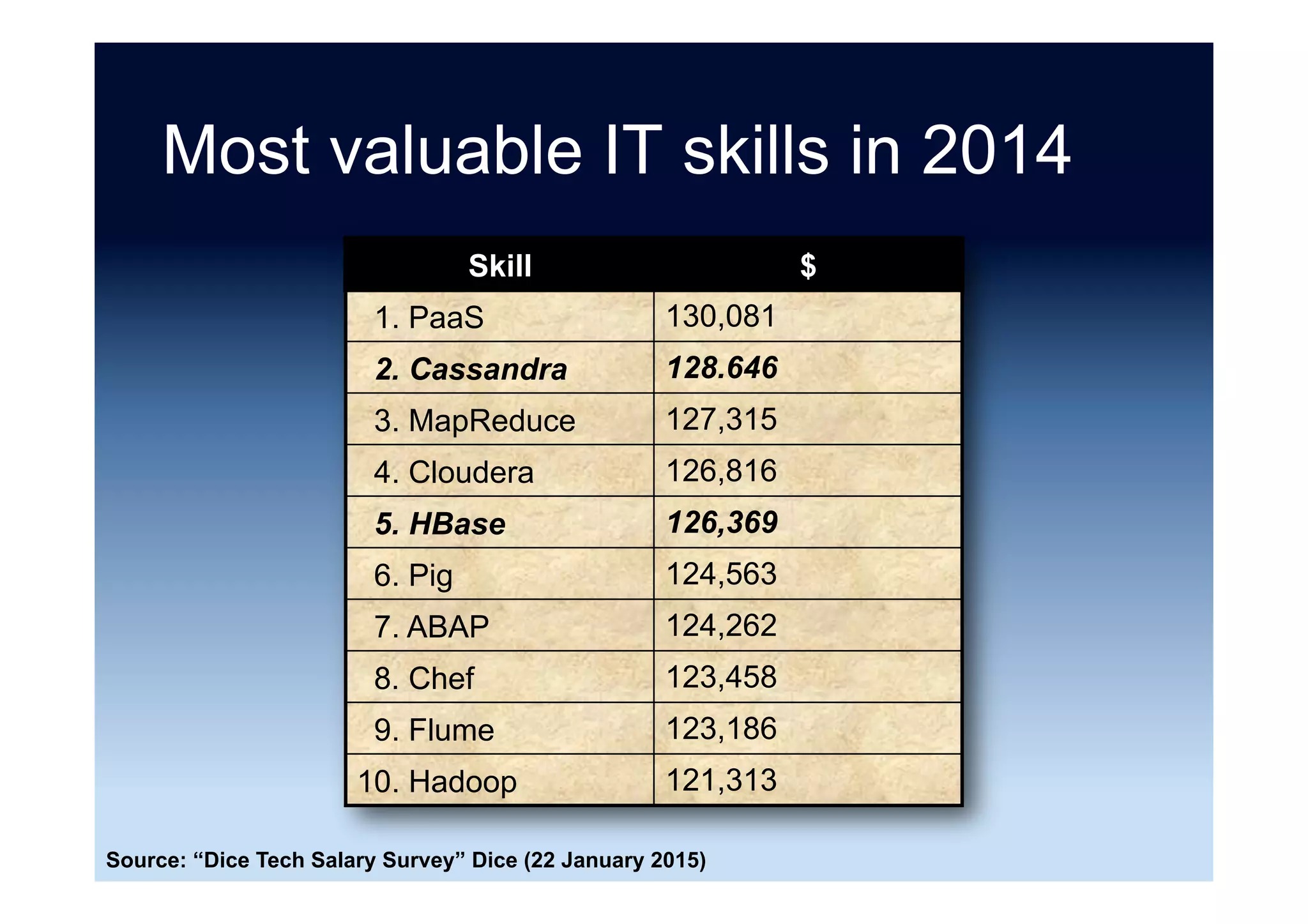 Most valuable IT skills in 2014
Skill $
1. PaaS 130,081
2. Cassandra 128.646
3. MapReduce 127,315
4. Cloudera 126,816
5. HBase 126,369
6. Pig 124,563
7. ABAP 124,262
8. Chef 123,458
9. Flume 123,186
10. Hadoop 121,313
Source: “Dice Tech Salary Survey” Dice (22 January 2015)
 