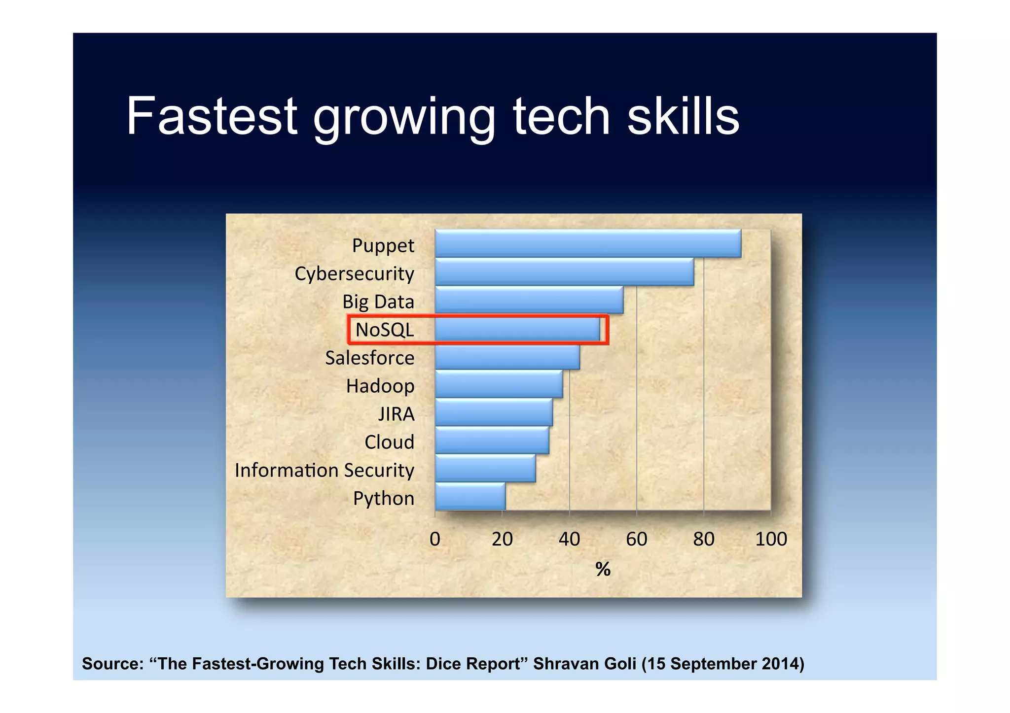 Most valuable IT skills in 2015
Skill $
1. HANA 154,749
2. Cassandra 147,811
3. Cloudera 142,835
4. PaaS 140,894
5. OpenStack 138,579
6. CloudStack 138,095
7. Chef 136,850
8. Pig 132,850
9. MapReduce 131,563
10. Puppet 131,121
Source: “Dice Tech Salary Survey” Dice (26 January 2016)
 
