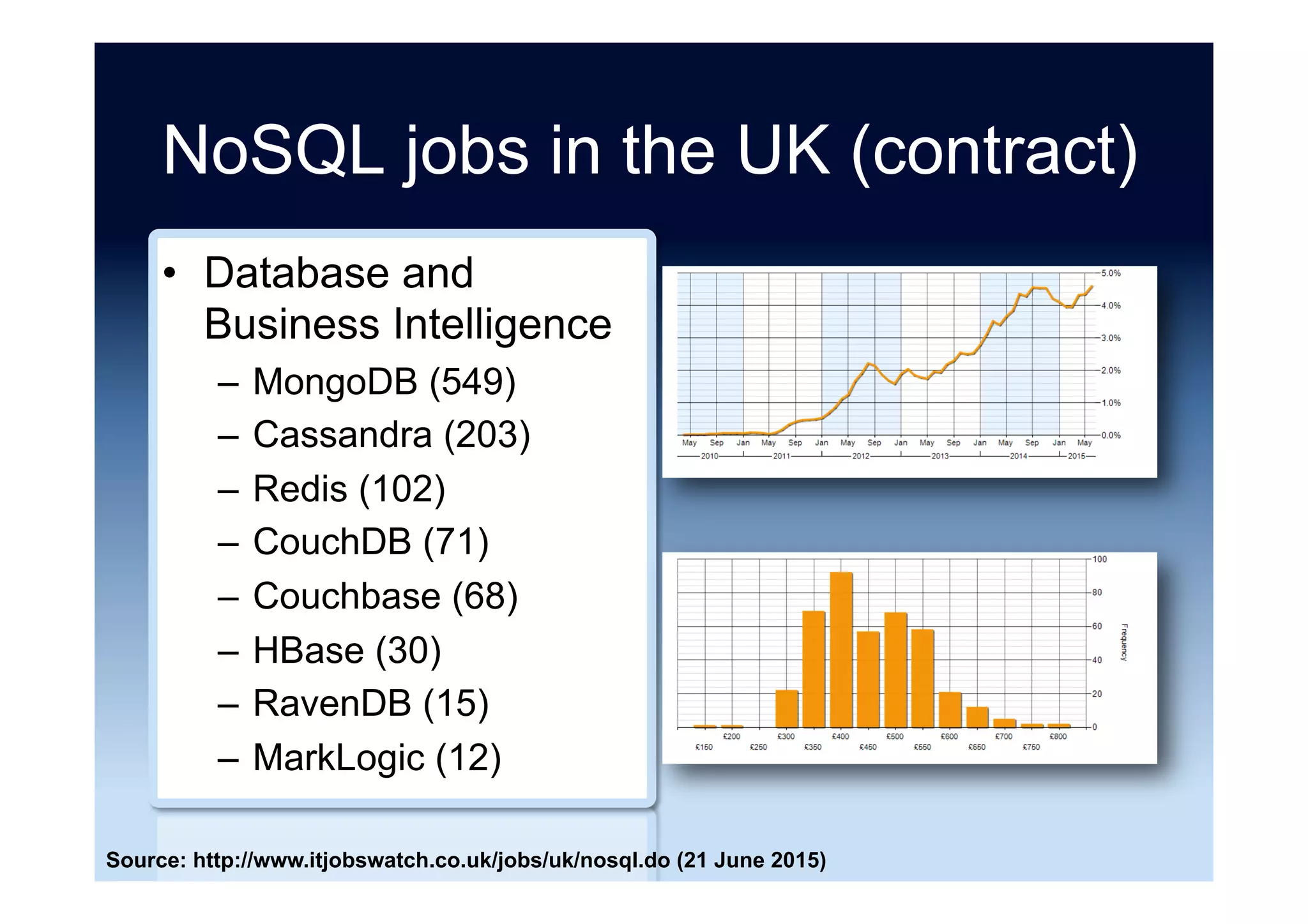 NoSQL jobs in the UK (perm)
•  Database and
Business Intelligence
–  MongoDB (1786)
–  Cassandra (850)
–  Redis (361)
–  Neo4j (251)
–  HBase (224)
–  Couchbase (154)
–  DynamoDB (145)
Source: http://www.itjobswatch.co.uk/jobs/uk/nosql.do (12 August 2016)
 