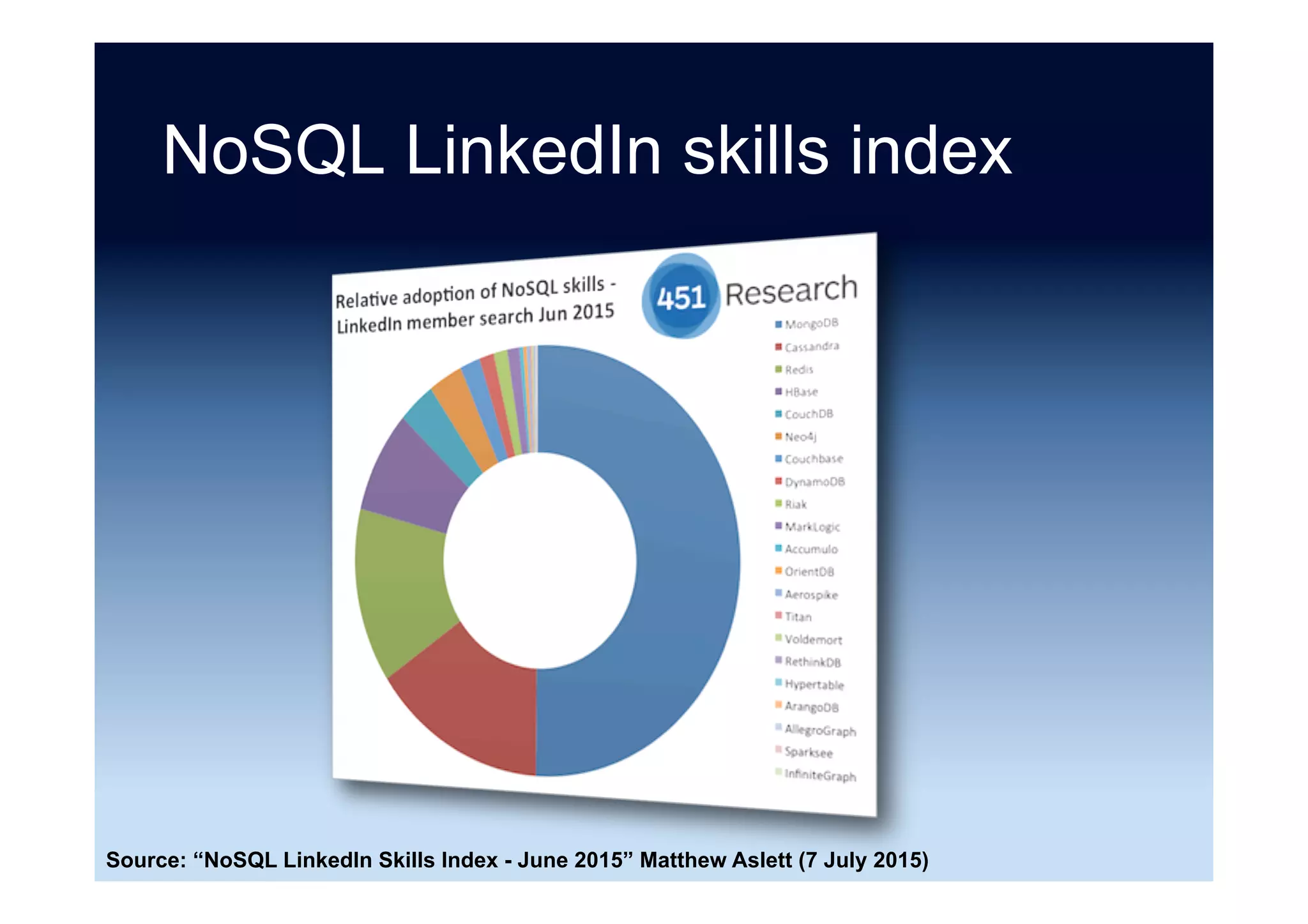 NoSQL LinkedIn skills index ...
Source: “NoSQL LinkedIn Skills Index - September 2015” Matthew Aslett (1 October 2015)
 