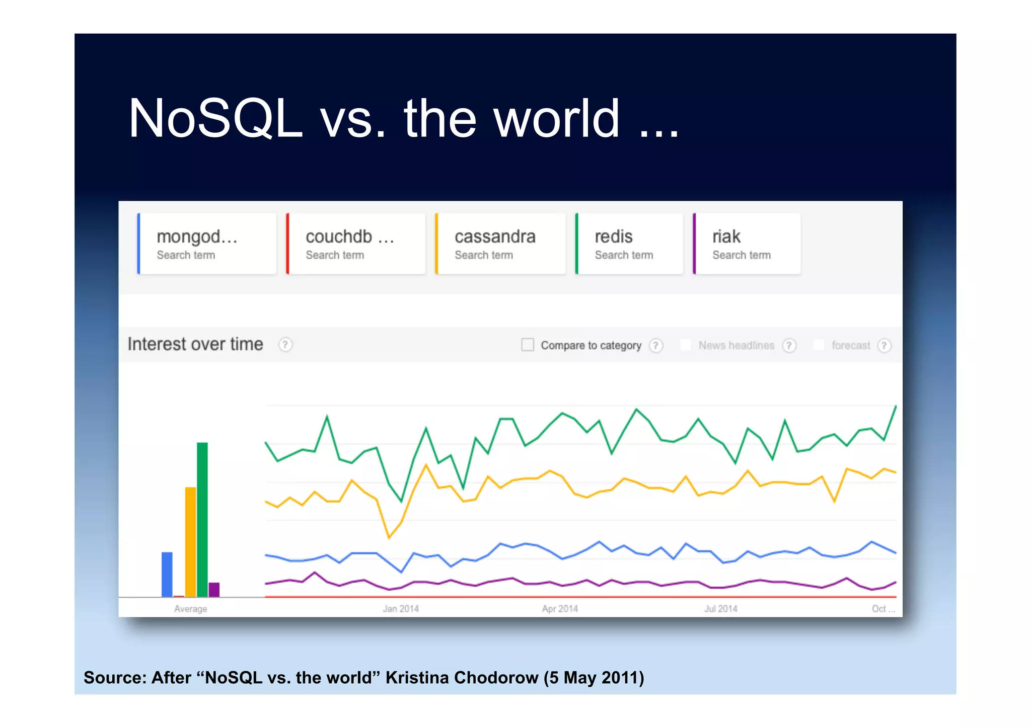NoSQL LinkedIn skills index
Source: “NoSQL LinkedIn Skills Index - September 2015” Matthew Aslett (1 October 2015)
 