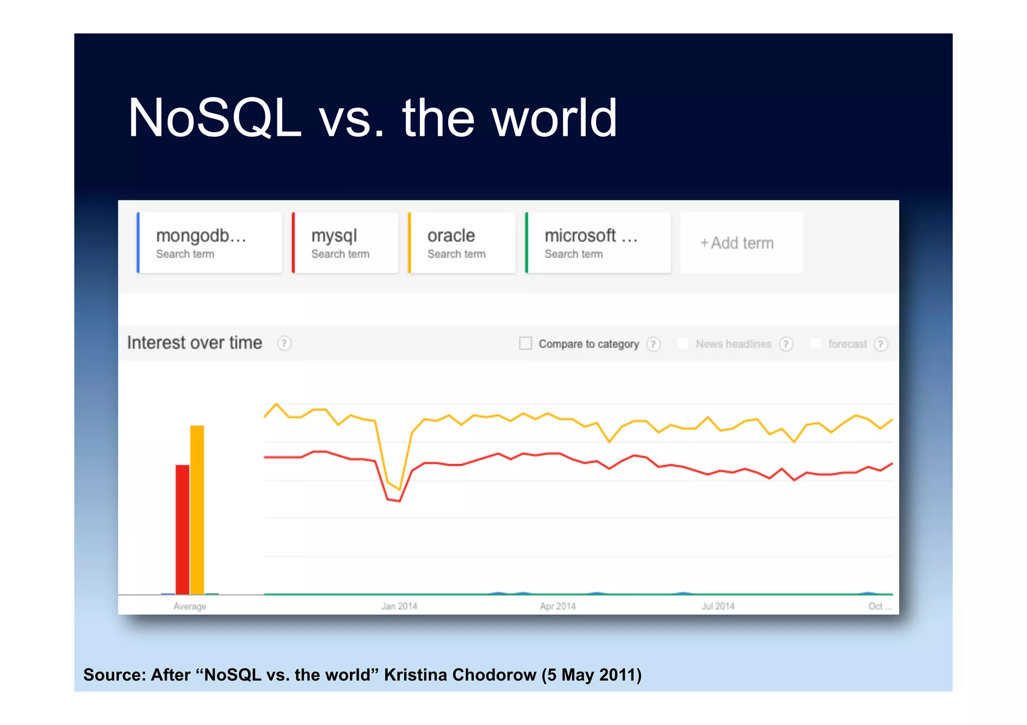 NoSQL vs. the world ...
Source: After “NoSQL vs. the world” Kristina Chodorow (5 May 2011)
 