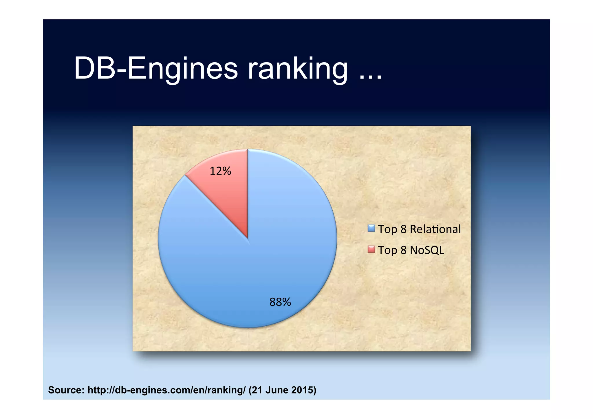 NoSQL vs. the world
Source: After “NoSQL vs. the world” Kristina Chodorow (5 May 2011)
 