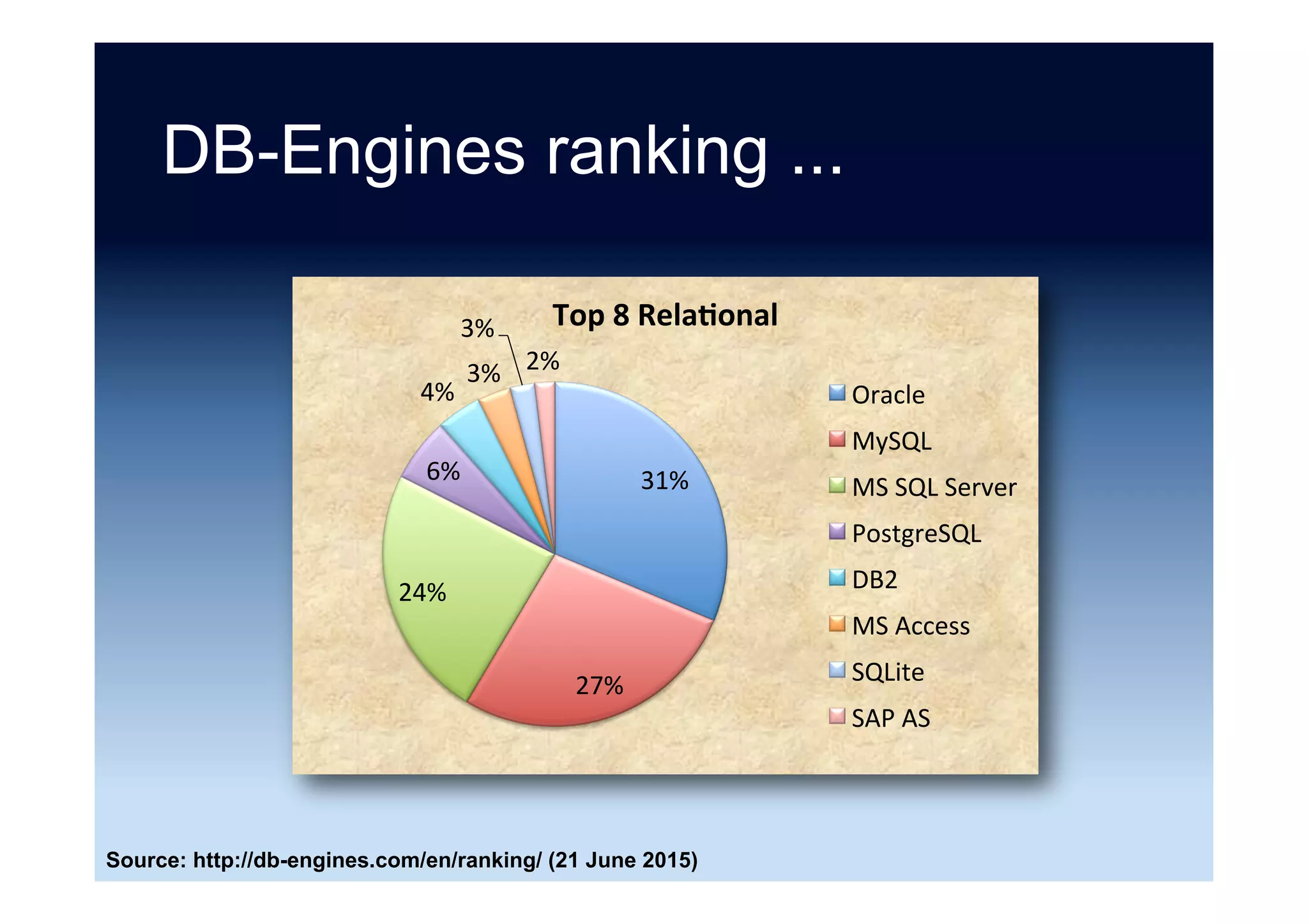 DB-Engines ranking ...
Source: http://db-engines.com/en/ranking_trend/ (12 August 2016)
 