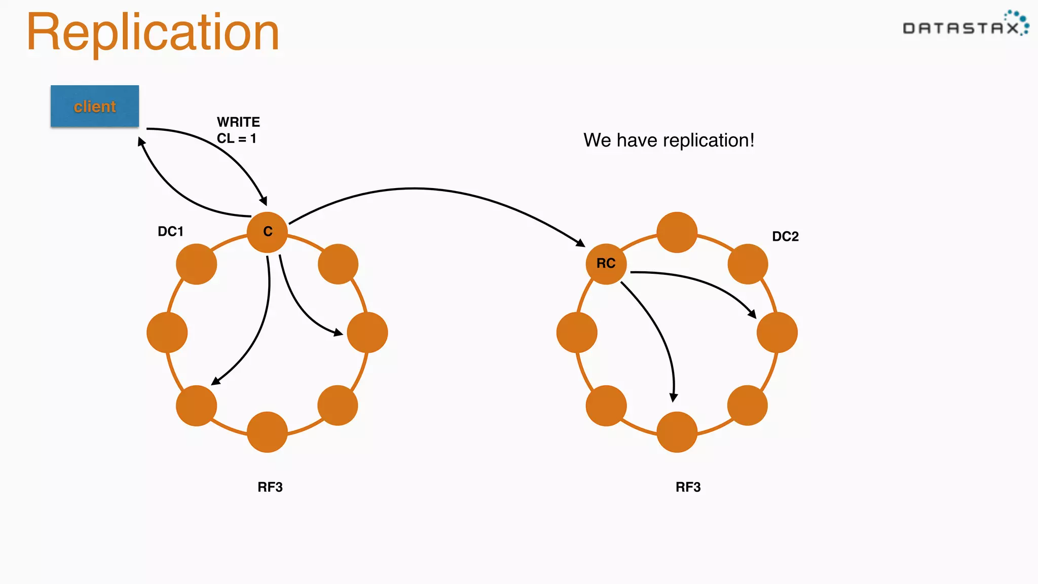 Replication 
WRITE 
CL = 1 We have replication! 
DC1 DC2 
client 
C 
RC 
RF3 RF3 
 