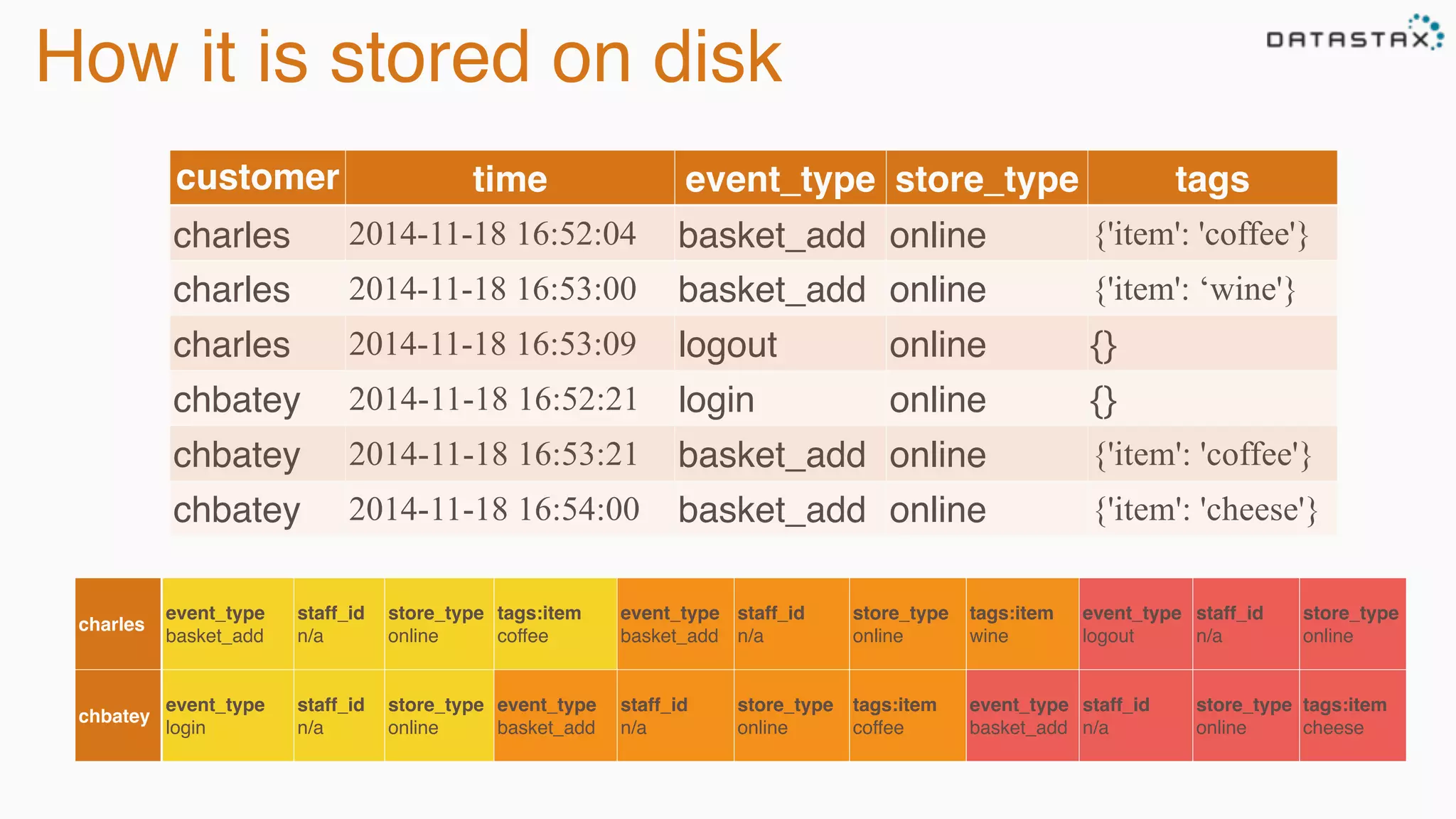 How it is stored on disk 
customer 
_id 
time event_type store_type tags 
charles 2014-11-18 16:52:04 basket_add online {'item': 'coffee'} 
charles 2014-11-18 16:53:00 basket_add online {'item': ‘wine'} 
charles 2014-11-18 16:53:09 logout online {} 
chbatey 2014-11-18 16:52:21 login online {} 
chbatey 2014-11-18 16:53:21 basket_add online {'item': 'coffee'} 
chbatey 2014-11-18 16:54:00 basket_add online {'item': 'cheese'} 
charles 
event_type 
basket_add 
staff_id 
n/a 
store_type 
online 
tags:item 
coffee 
event_type 
basket_add 
staff_id 
n/a 
store_type 
online 
tags:item 
wine 
event_type 
logout 
staff_id 
n/a 
store_type 
online 
chbatey 
event_type 
login 
staff_id 
n/a 
store_type 
online 
event_type 
basket_add 
staff_id 
n/a 
store_type 
online 
tags:item 
coffee 
event_type 
basket_add 
staff_id 
n/a 
store_type 
online 
tags:item 
cheese 
 