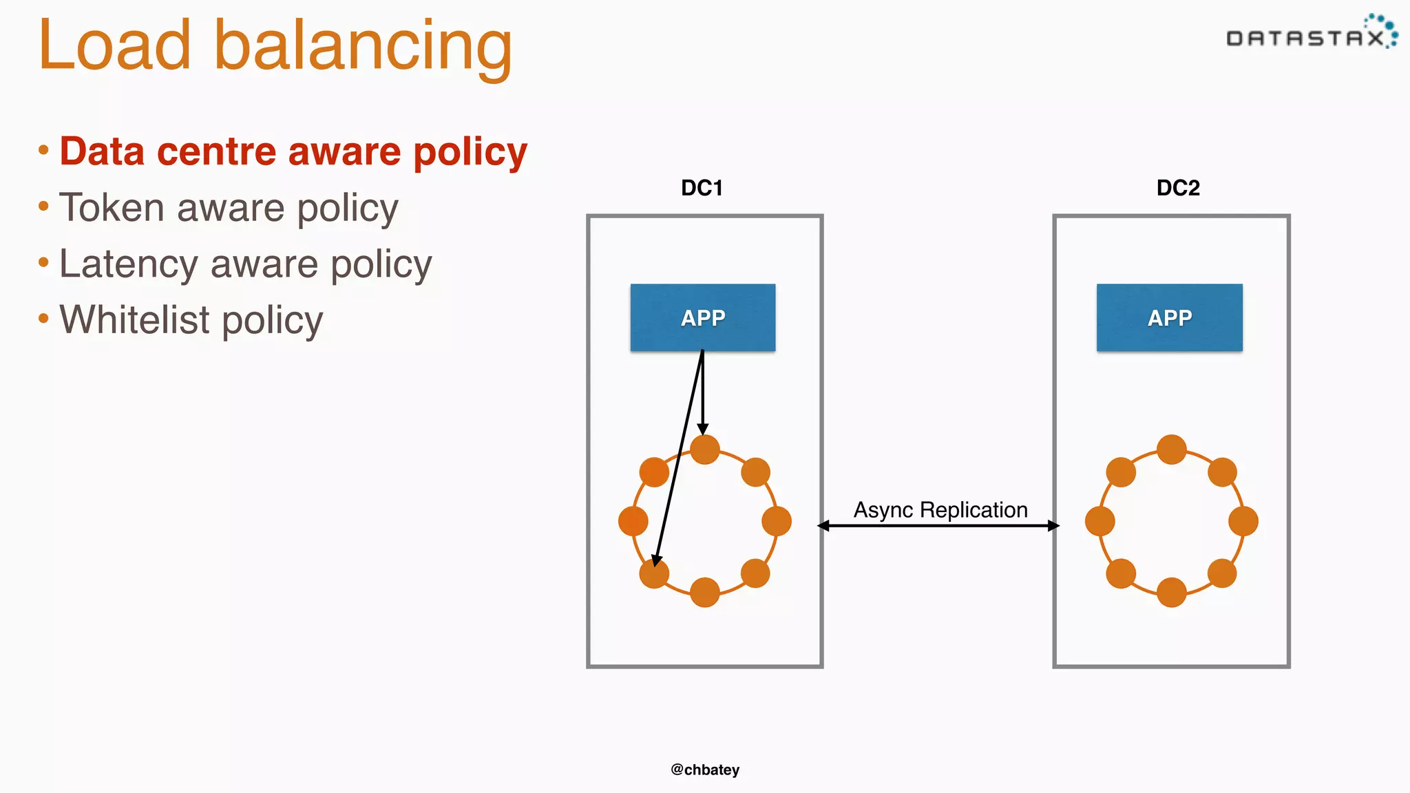 Load balancing 
• Data centre aware policy 
• Token aware policy 
• Latency aware policy 
• Whitelist policy APP APP 
DC1 DC2 
@chbatey 
Async Replication 
 