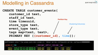 Modelling in Cassandra 
CREATE TABLE customer_events( 
customer_id text, 
staff_id text, 
Partition Key 
time timeuuid, 
store_type text, 
event_type text, 
tags map<text, text>, 
PRIMARY KEY ((customer_id), time)); 
Clustering Column(s) 
 