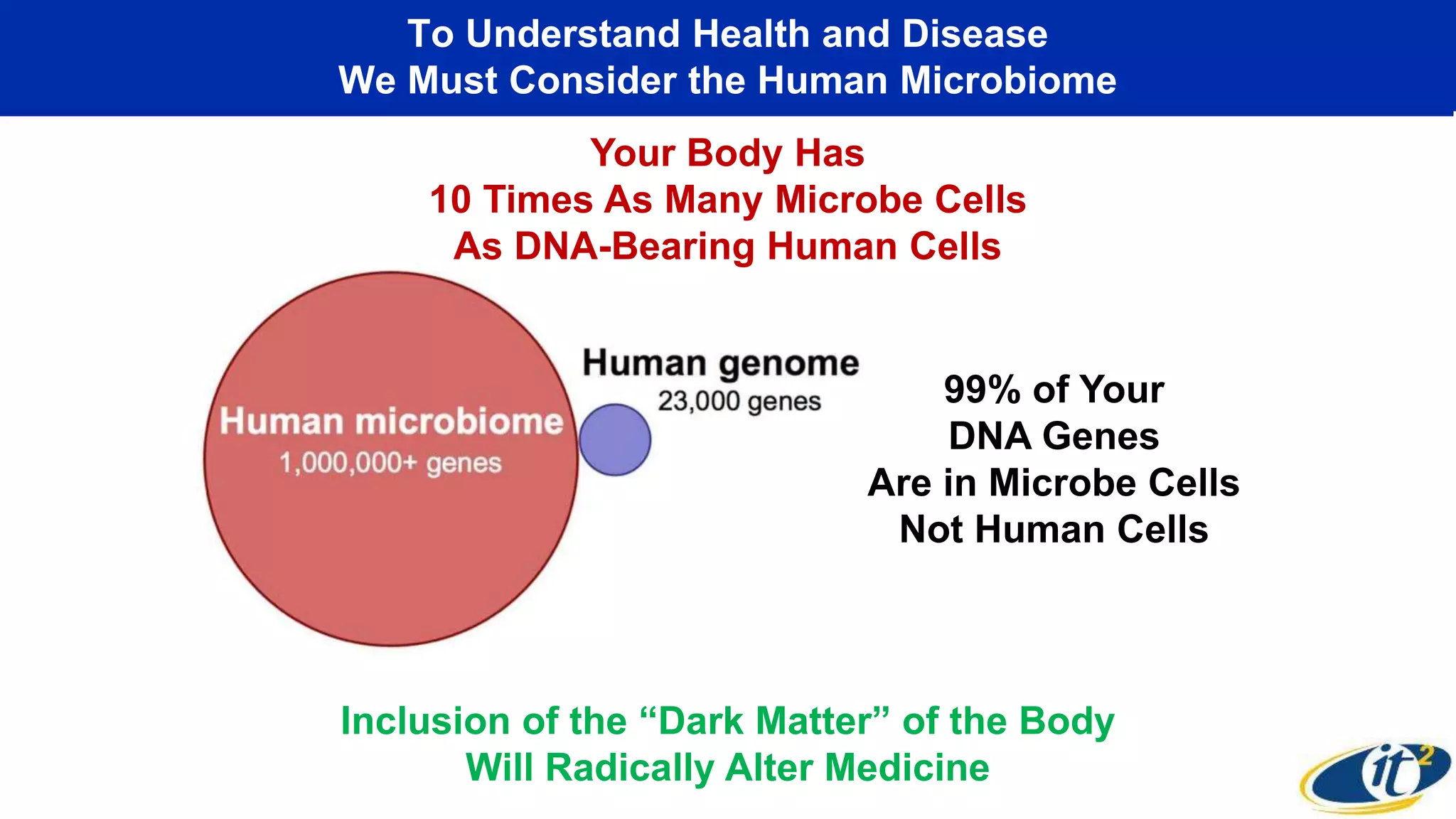 To Understand Health and Disease
We Must Consider the Human Microbiome
Inclusion of the “Dark Matter” of the Body
Will Radically Alter Medicine
99% of Your
DNA Genes
Are in Microbe Cells
Not Human Cells
Your Body Has
10 Times As Many Microbe Cells
As DNA-Bearing Human Cells
 