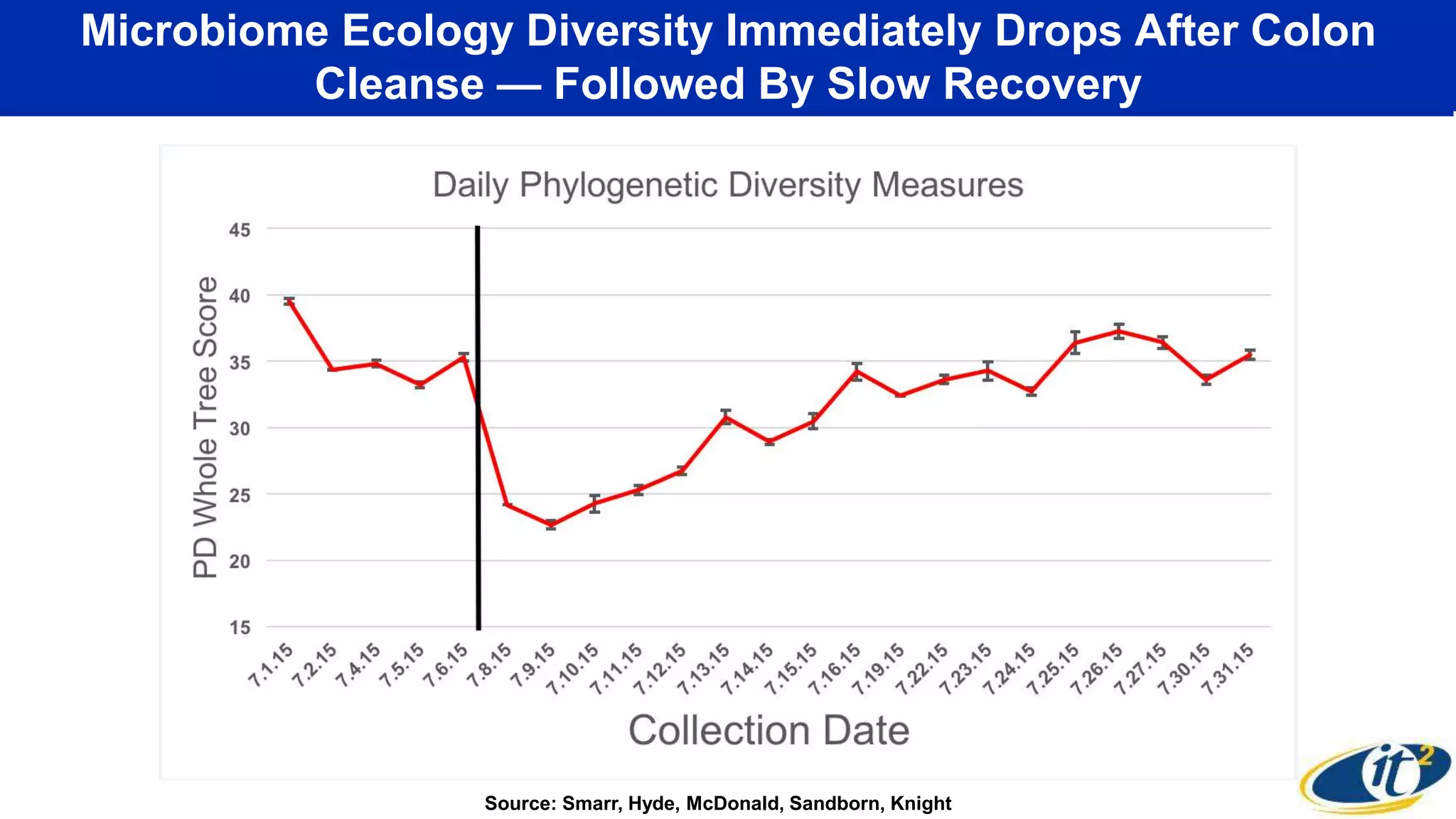 Microbiome Ecology Diversity Immediately Drops After Colon
Cleanse — Followed By Slow Recovery
Source: Smarr, Hyde, McDonald, Sandborn, Knight
 