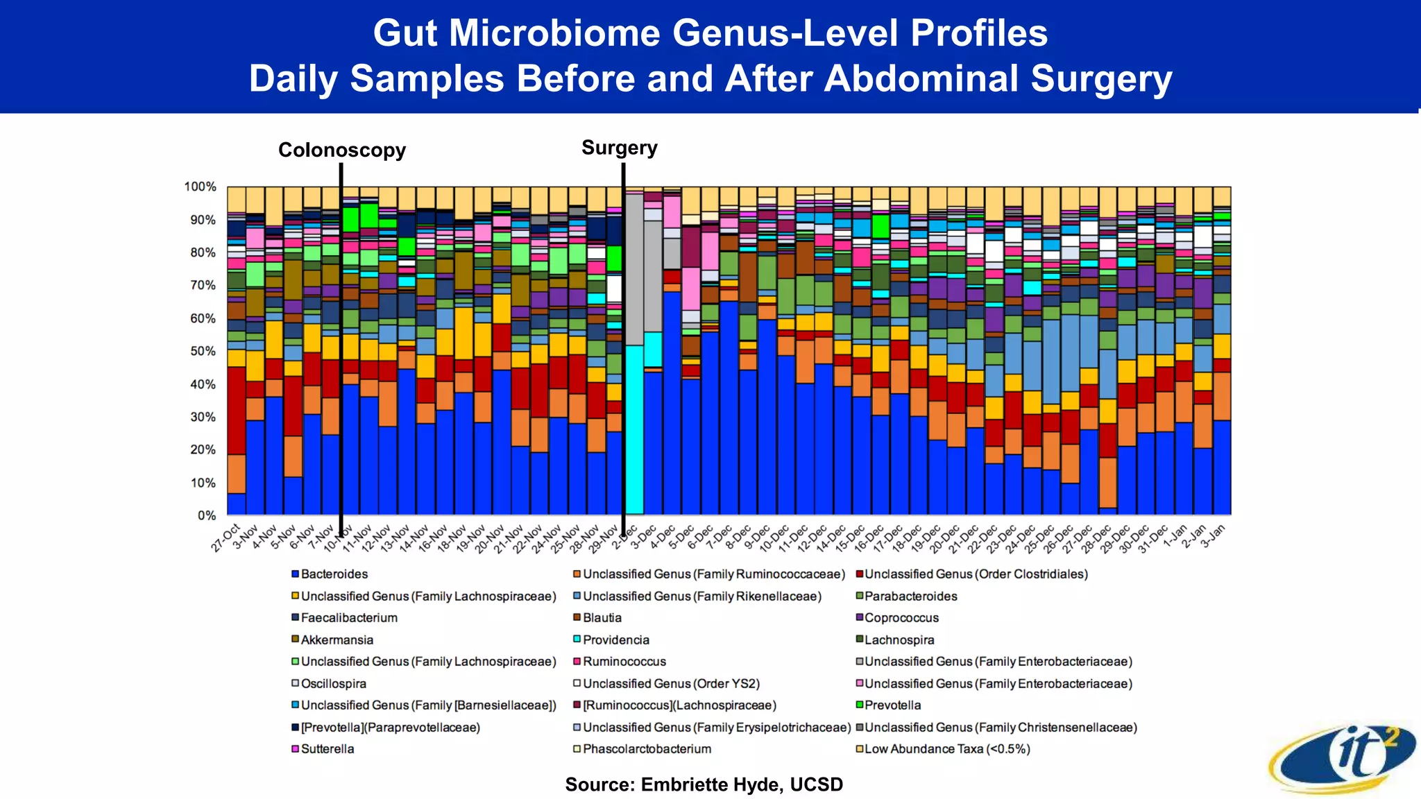 Gut Microbiome Genus-Level Profiles
Daily Samples Before and After Abdominal Surgery
Colonoscopy Surgery
Source: Embriette Hyde, UCSD
 