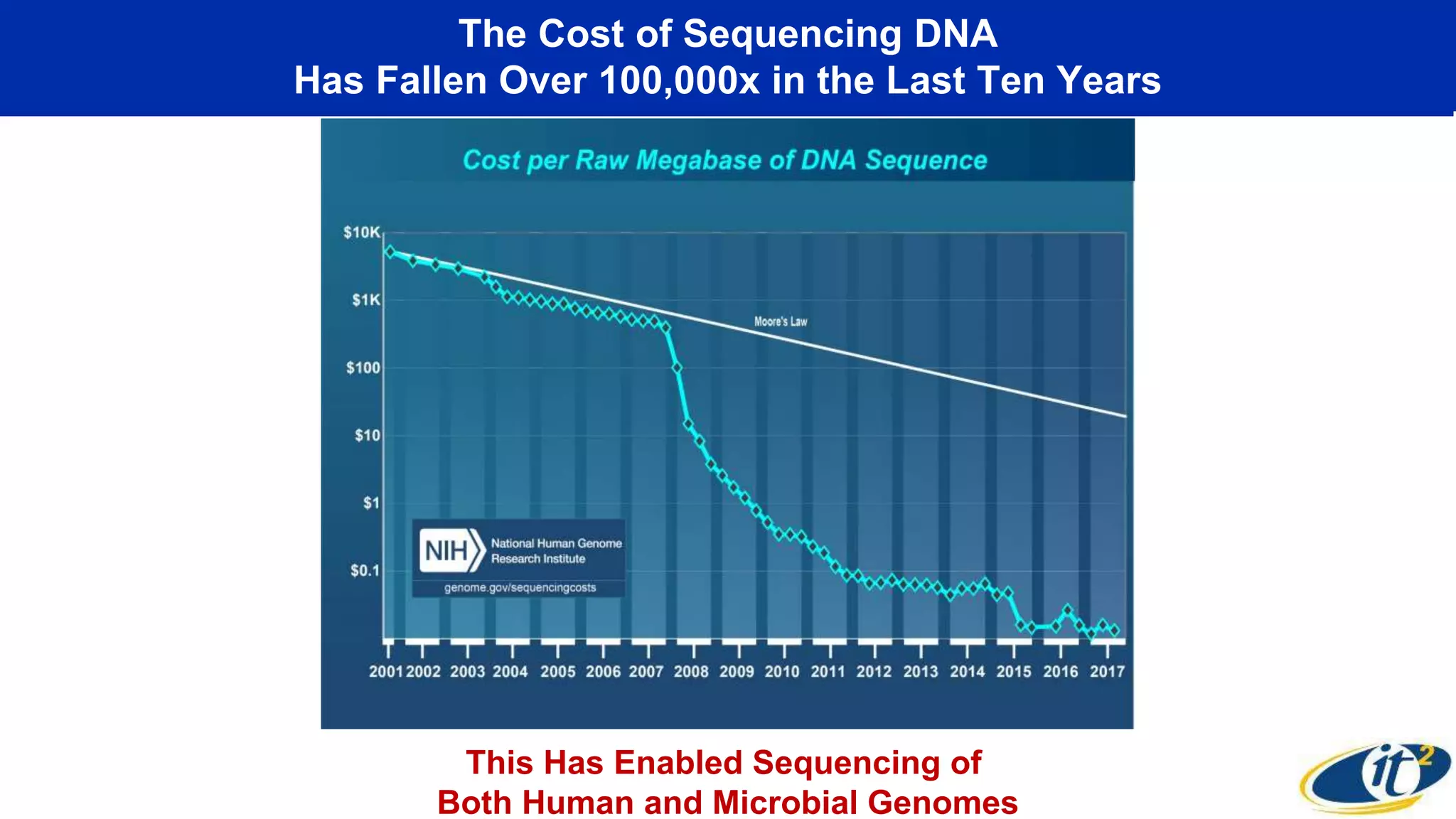 The Cost of Sequencing DNA
Has Fallen Over 100,000x in the Last Ten Years
This Has Enabled Sequencing of
Both Human and Microbial Genomes
 