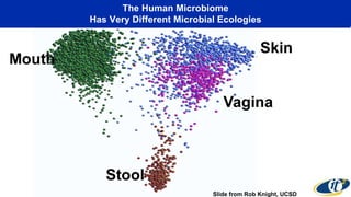 The Human Microbiome
Has Very Different Microbial Ecologies
Slide from Rob Knight, UCSD
 