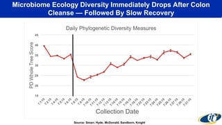 Microbiome Ecology Diversity Immediately Drops After Colon
Cleanse — Followed By Slow Recovery
Source: Smarr, Hyde, McDonald, Sandborn, Knight
 