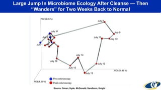 Large Jump In Microbiome Ecology After Cleanse — Then
“Wanders” for Two Weeks Back to Normal
Source: Smarr, Hyde, McDonald, Sandborn, Knight
 