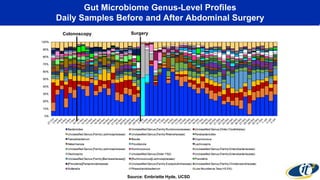 Gut Microbiome Genus-Level Profiles
Daily Samples Before and After Abdominal Surgery
Colonoscopy Surgery
Source: Embriette Hyde, UCSD
 
