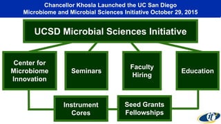 Center for
Microbiome
Innovation
Seminars
Faculty
Hiring
Education
UCSD Microbial Sciences Initiative
Instrument
Cores
Seed Grants
Fellowships
Chancellor Khosla Launched the UC San Diego
Microbiome and Microbial Sciences Initiative October 29, 2015
 
