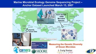 Marine Microbial Ecology Genome Sequencing Project –
Anchor Dataset Launched March 13, 2007
Measuring the Genetic Diversity
of Ocean Microbes
Specify
Ocean Data
Each Sample
~2000
Microbial
Species
 