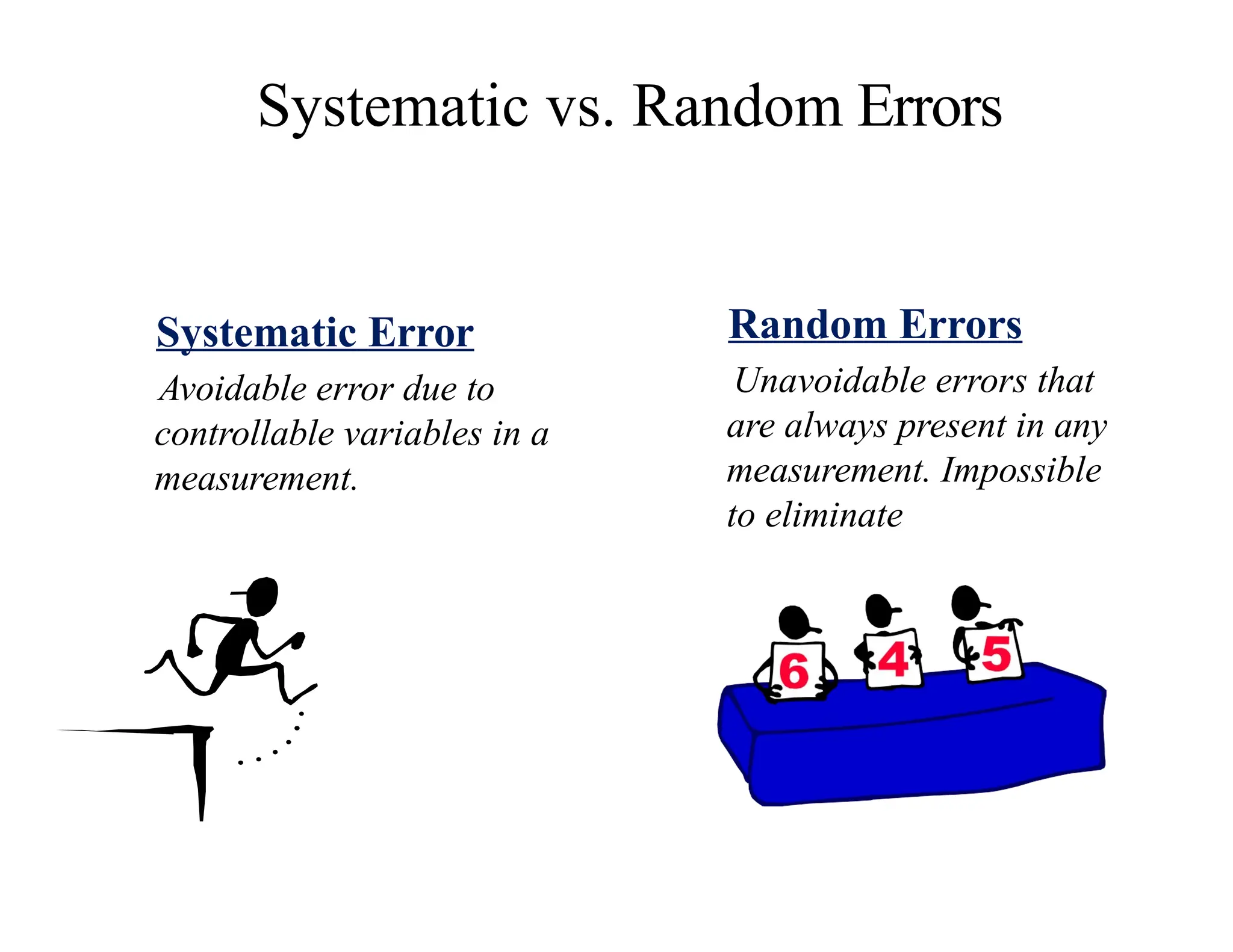 Systematic vs. Random Errors
Systematic Error
Avoidable error due to
controllable variables in a
measurement.
Random Errors
Unavoidable errors that
are always present in any
measurement. Impossible
to eliminate
 