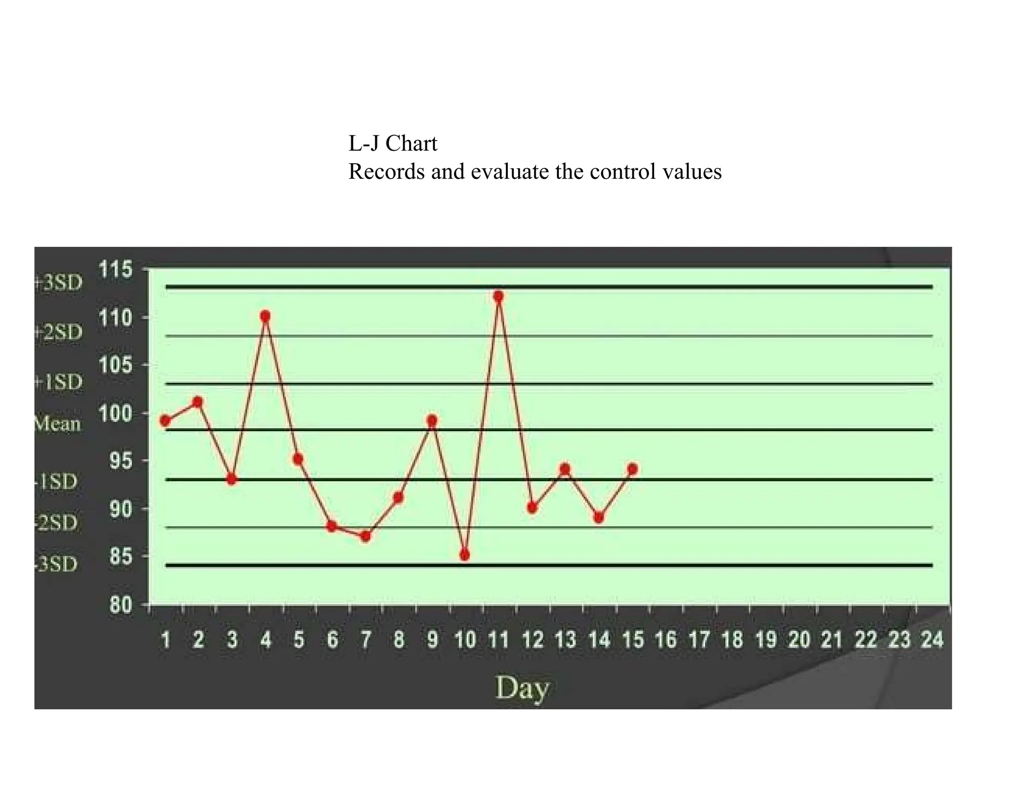 L-J Chart
Records and evaluate the control values
 