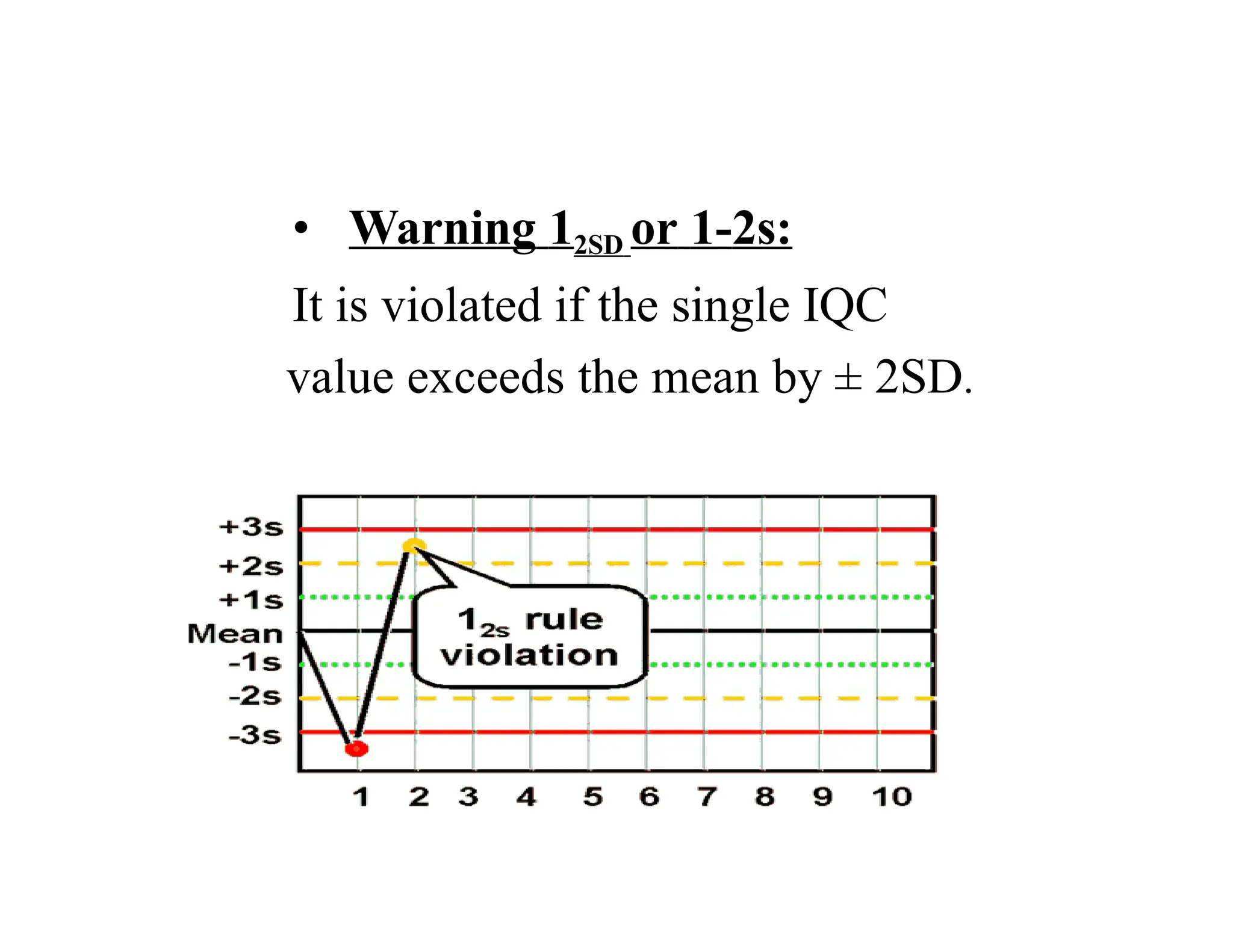 • Warning 12SD or 1-2s:
It is violated if the single IQC
value exceeds the mean by ± 2SD.
 