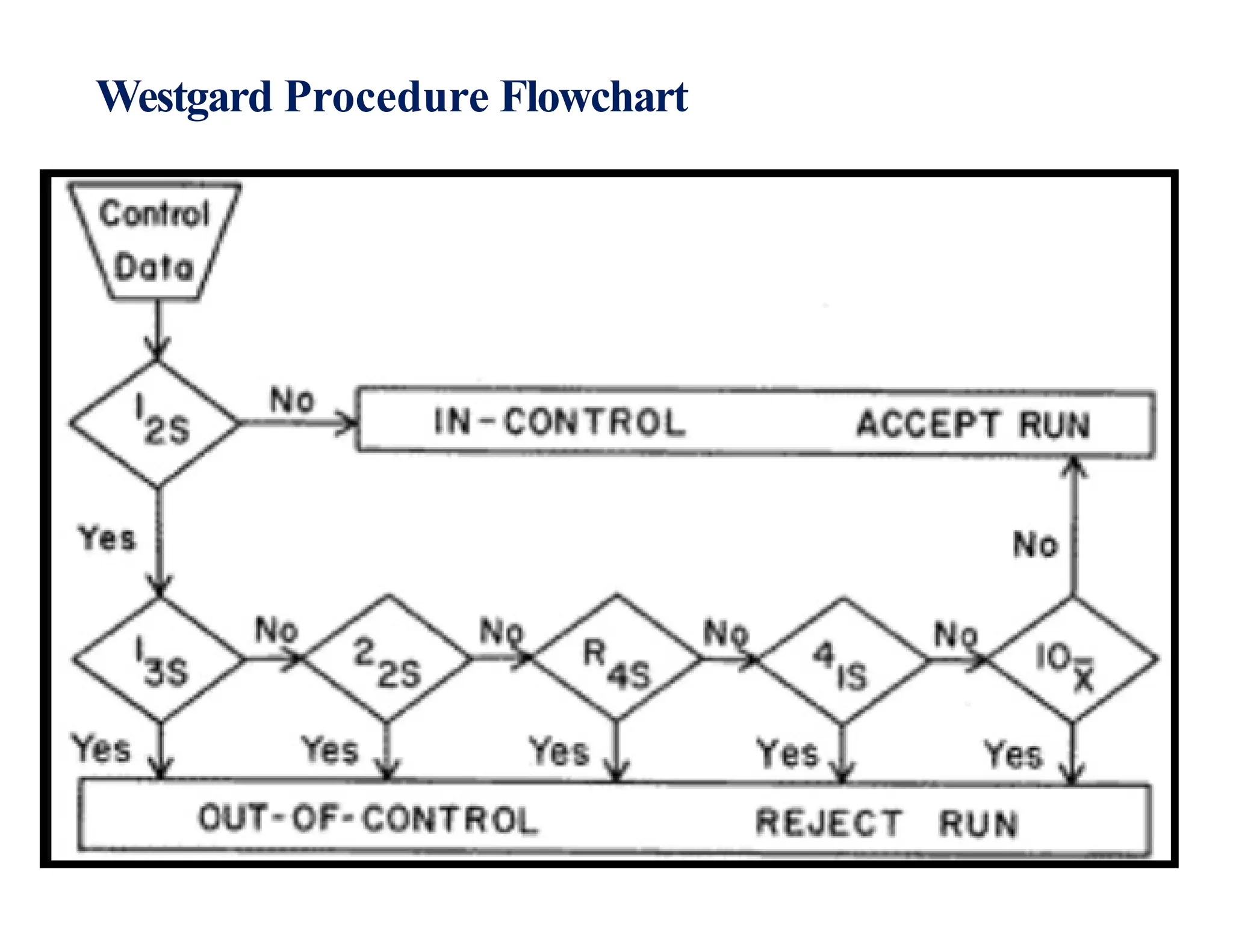Westgard Procedure Flowchart
 