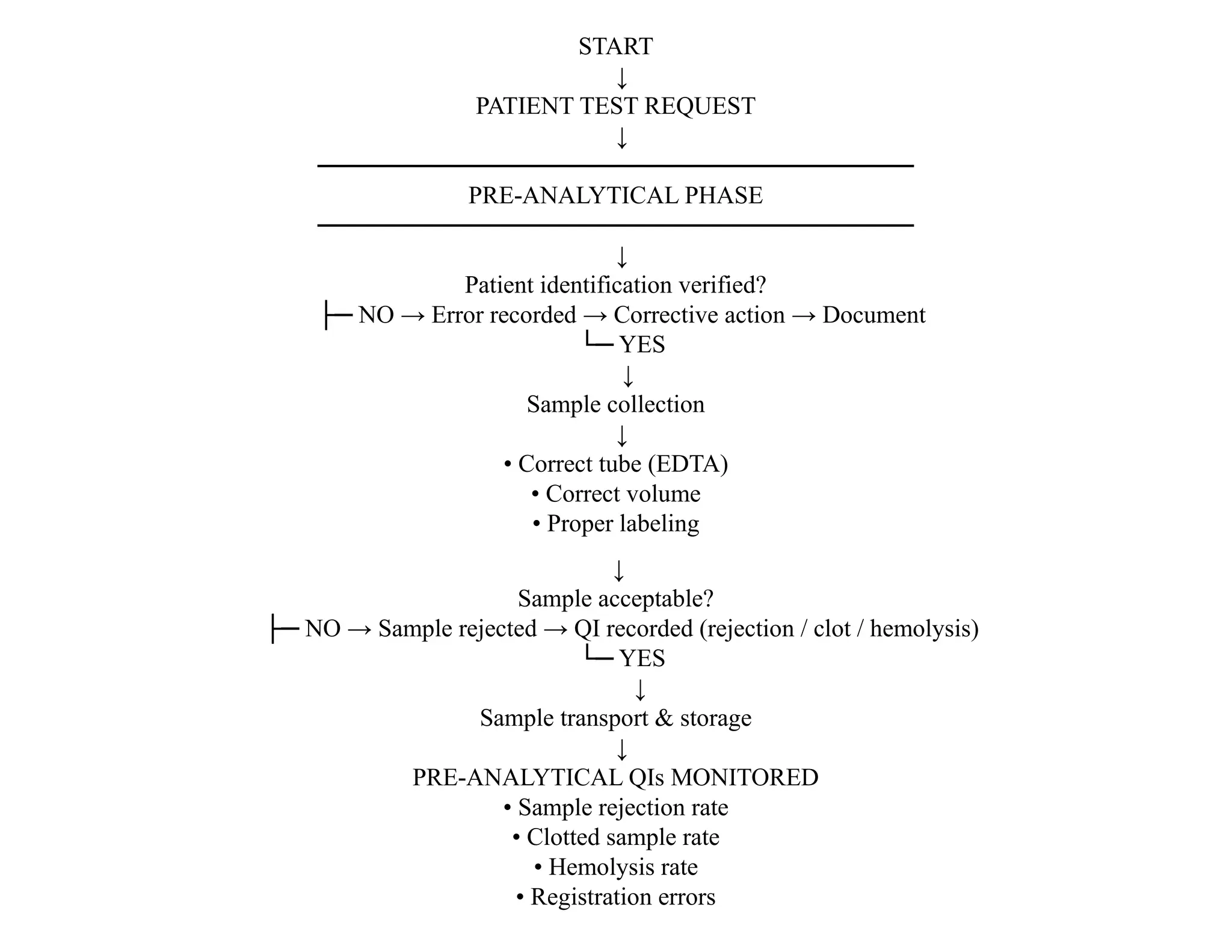 START
↓
PATIENT TEST REQUEST
↓
──────────────────────────────────
PRE ANALYTICAL PHASE
‑
──────────────────────────────────
↓
Patient identification verified?
├─ NO → Error recorded → Corrective action → Document
└─ YES
↓
Sample collection
↓
• Correct tube (EDTA)
• Correct volume
• Proper labeling
↓
Sample acceptable?
├─ NO → Sample rejected → QI recorded (rejection / clot / hemolysis)
└─ YES
↓
Sample transport & storage
↓
PRE ANALYTICAL QIs MONITORED
‑
• Sample rejection rate
• Clotted sample rate
• Hemolysis rate
• Registration errors
 