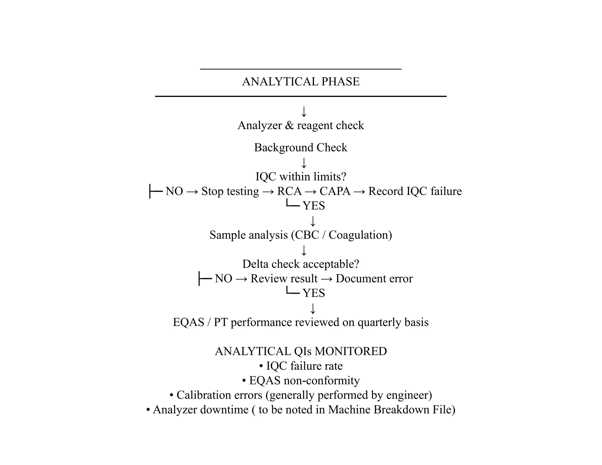 ──────────────────────────────────
ANALYTICAL PHASE
──────────────────────────────────
↓
Analyzer & reagent check
Background Check
↓
IQC within limits?
├─ NO → Stop testing → RCA → CAPA → Record IQC failure
└─ YES
↓
Sample analysis (CBC / Coagulation)
↓
Delta check acceptable?
├─ NO → Review result → Document error
└─ YES
↓
EQAS / PT performance reviewed on quarterly basis
ANALYTICAL QIs MONITORED
• IQC failure rate
• EQAS non conformity
‑
• Calibration errors (generally performed by engineer)
• Analyzer downtime ( to be noted in Machine Breakdown File)
 