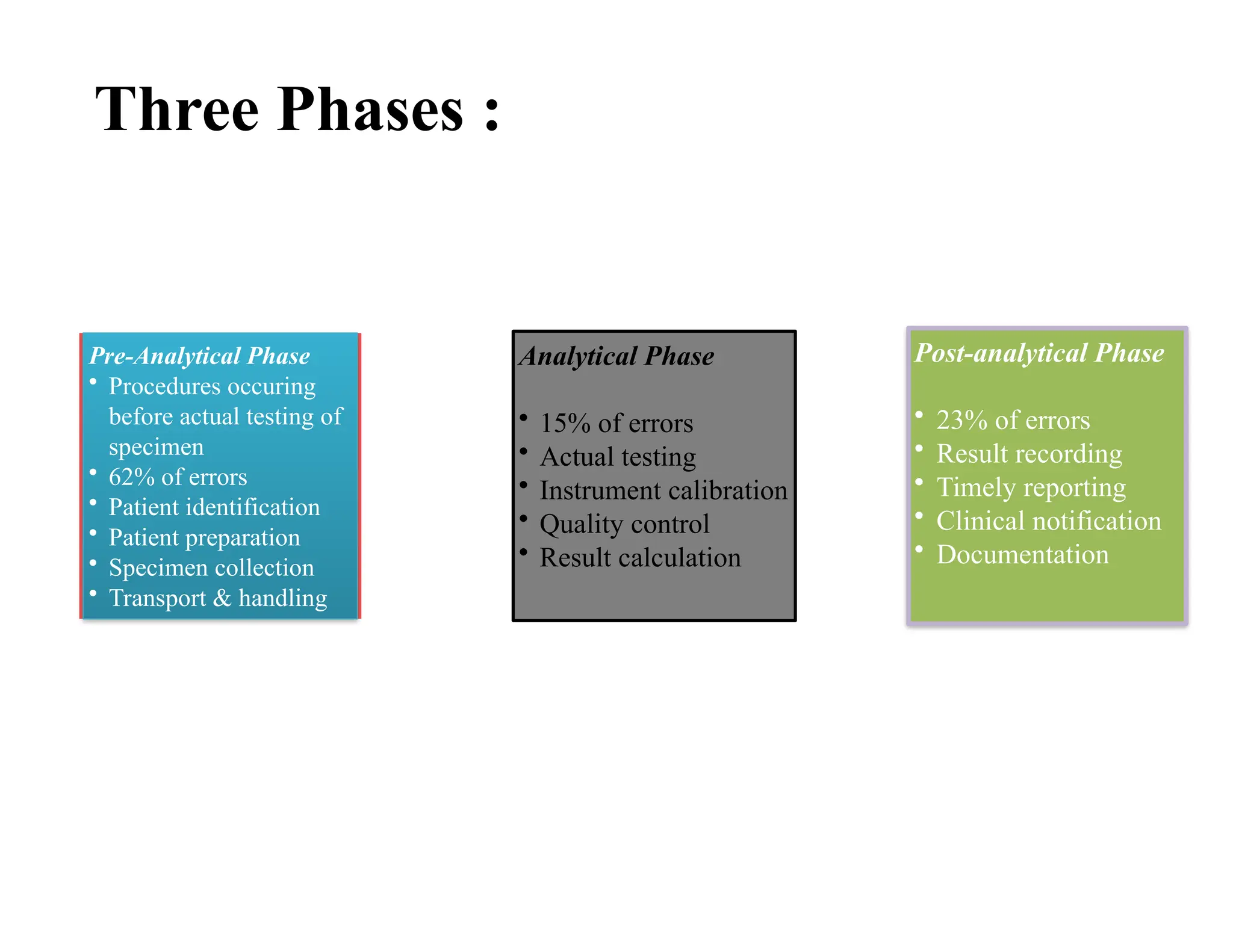 Three Phases :
Pre-Analytical Phase
• Procedures occuring
before actual testing of
specimen
• 62% of errors
• Patient identification
• Patient preparation
• Specimen collection
• Transport & handling
Analytical Phase
• 15% of errors
• Actual testing
• Instrument calibration
• Quality control
• Result calculation
Post-analytical Phase
• 23% of errors
• Result recording
• Timely reporting
• Clinical notification
• Documentation
 