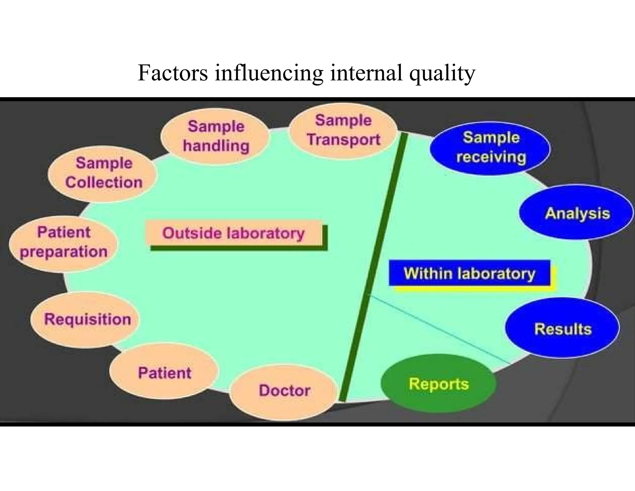 Factors influencing internal quality
 