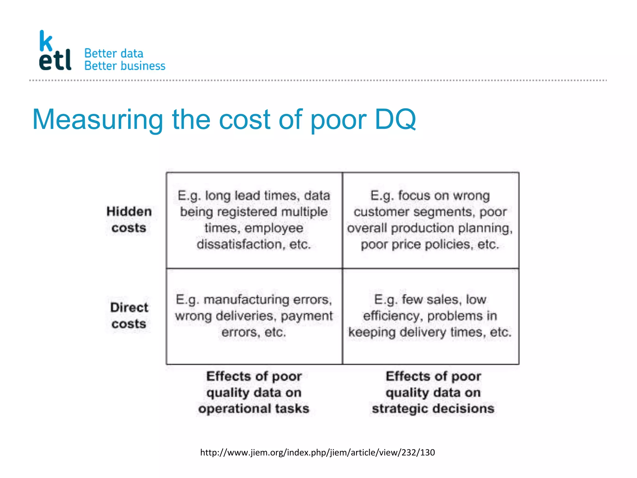 Measuring the cost of poor DQ
http://www.jiem.org/index.php/jiem/article/view/232/130
 